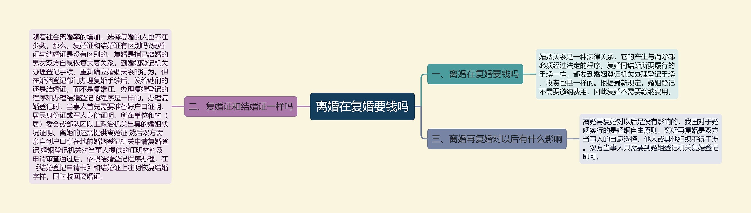 离婚在复婚要钱吗思维导图