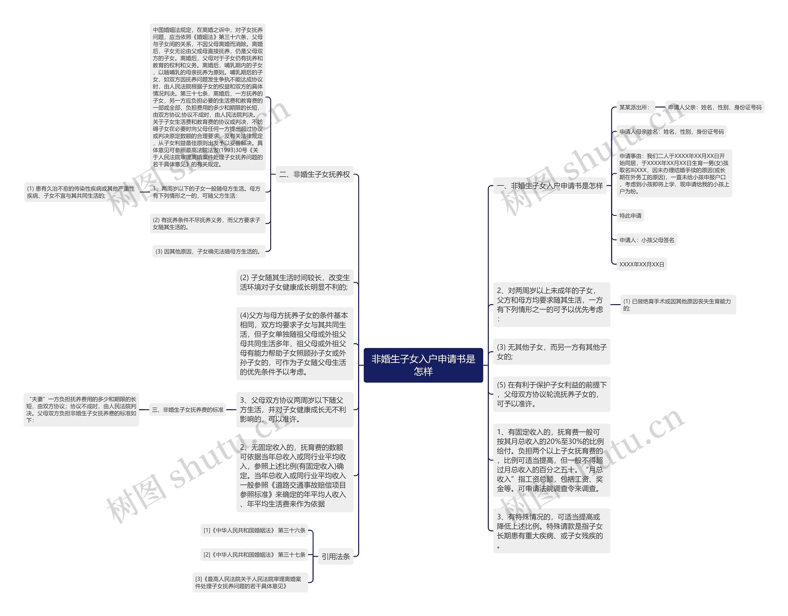 非婚生子女入户申请书是怎样思维导图