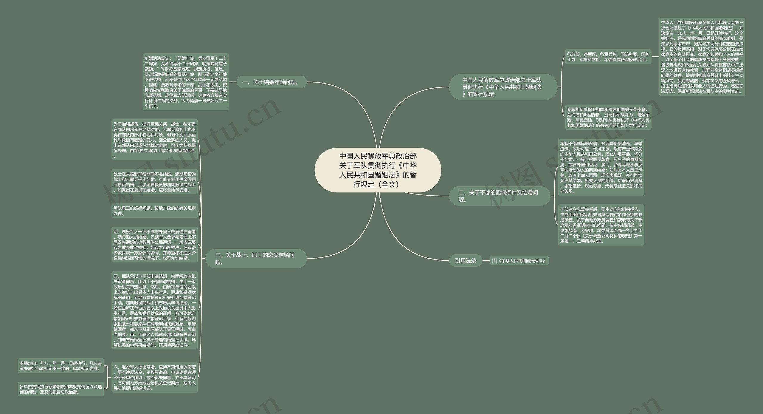 中国人民解放军总政治部关于军队贯彻执行《中华人民共和国婚姻法》的暂行规定（全文）思维导图