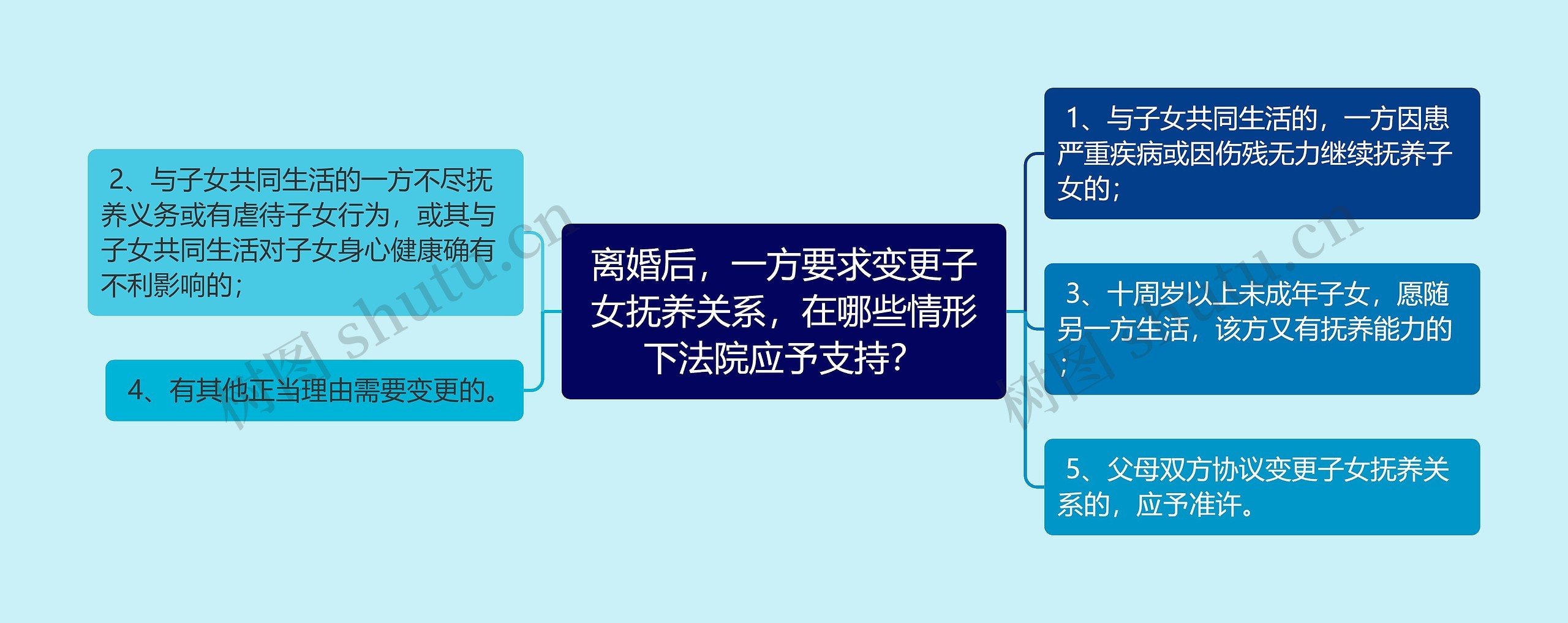 离婚后，一方要求变更子女抚养关系，在哪些情形下法院应予支持？思维导图