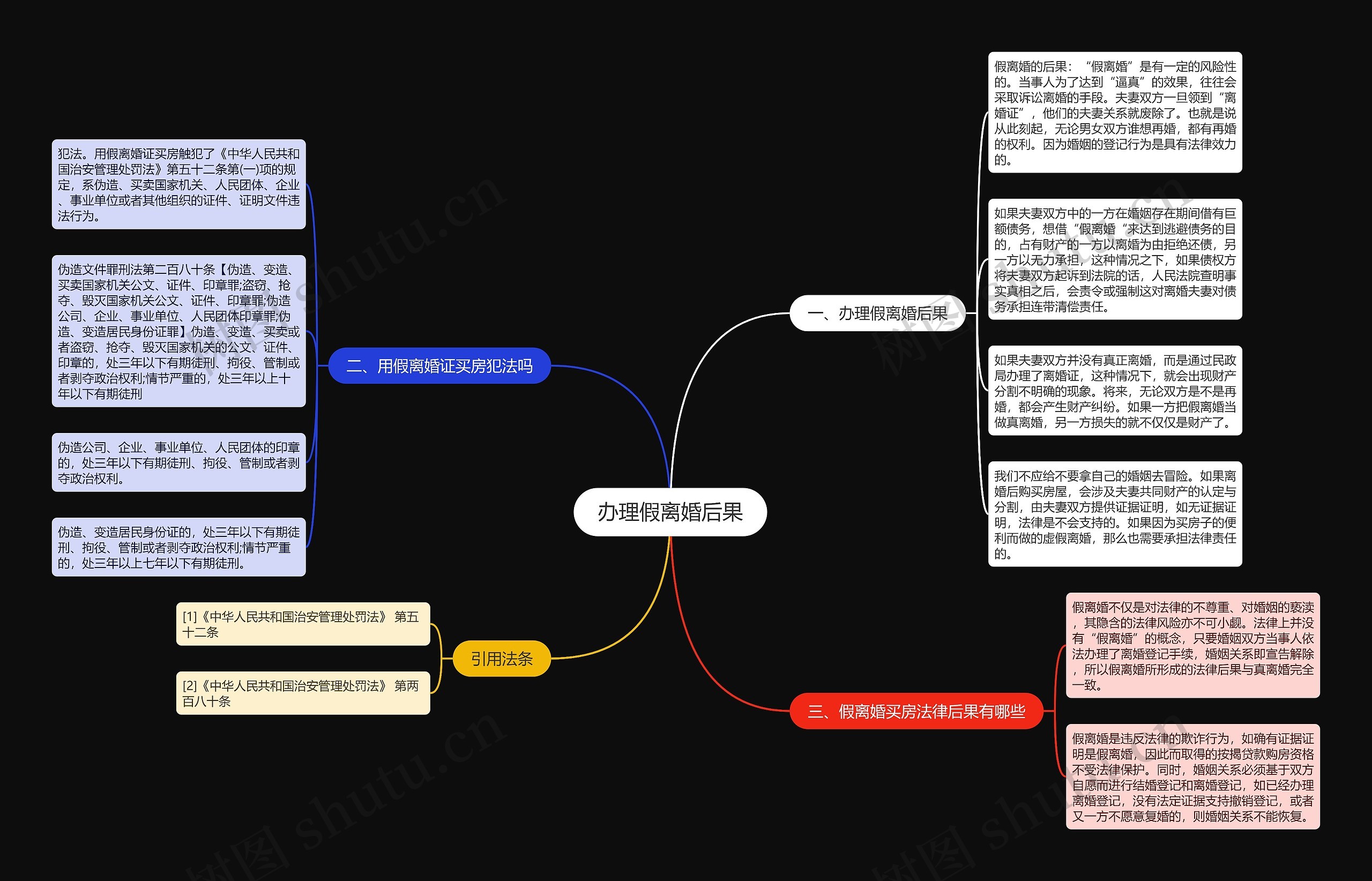 办理假离婚后果思维导图