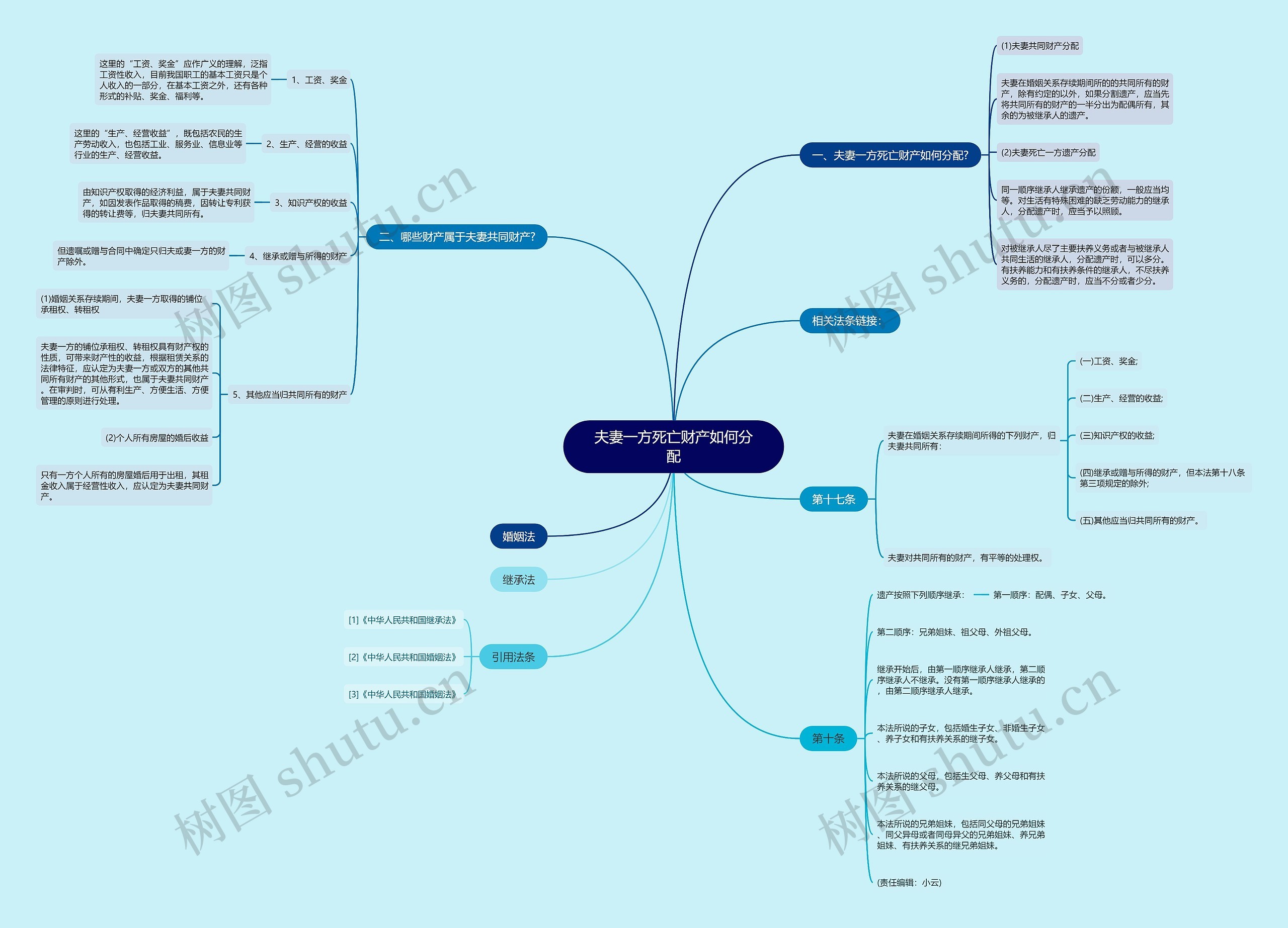 夫妻一方死亡财产如何分配思维导图