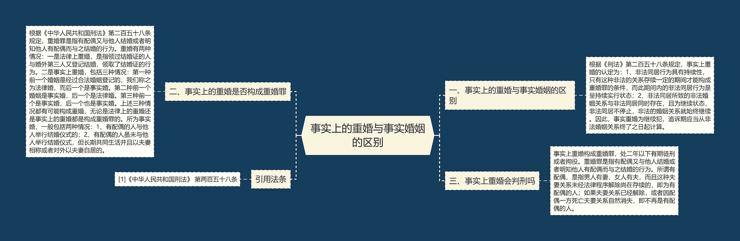 事实上的重婚与事实婚姻的区别