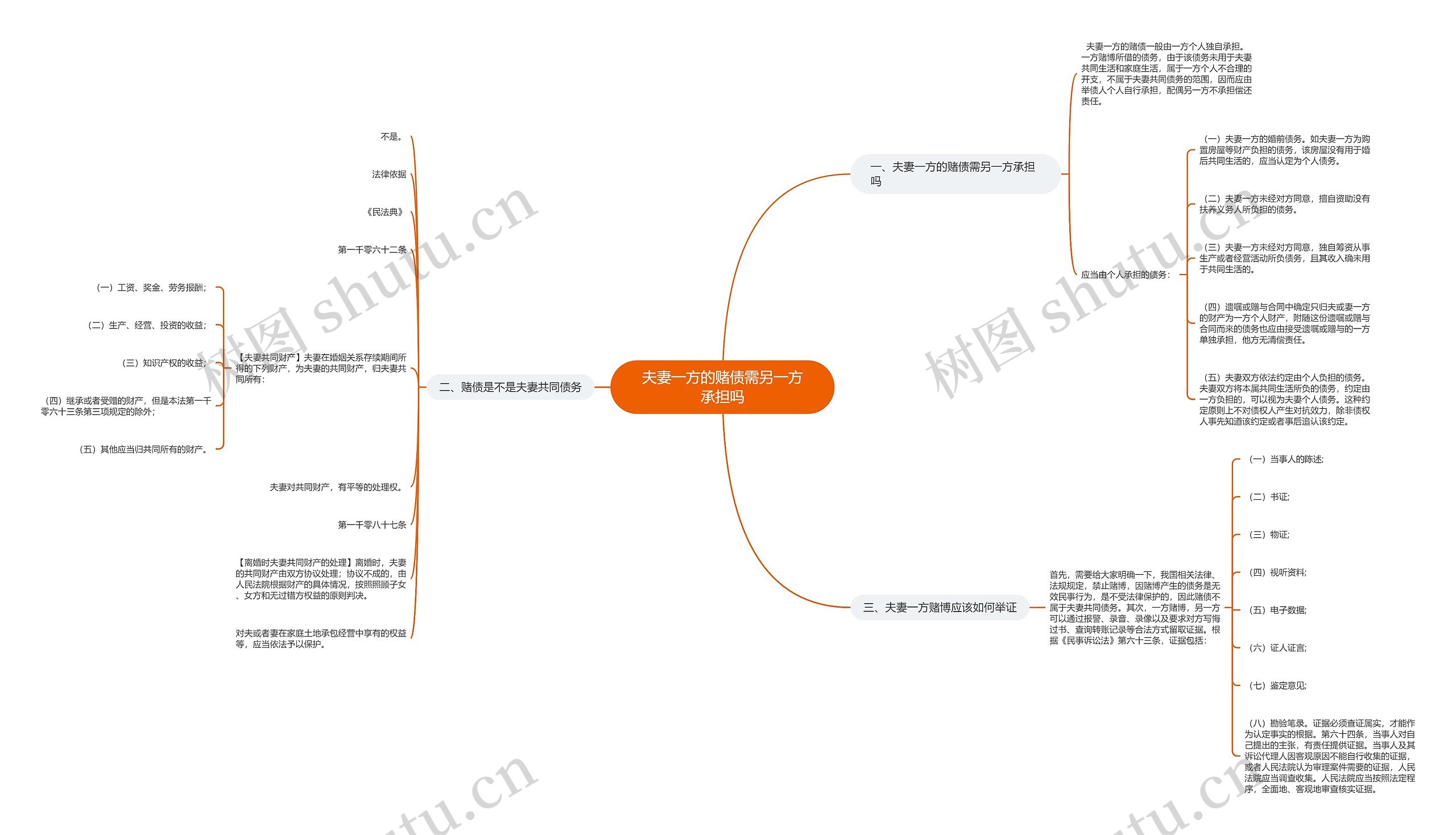 夫妻一方的赌债需另一方承担吗思维导图