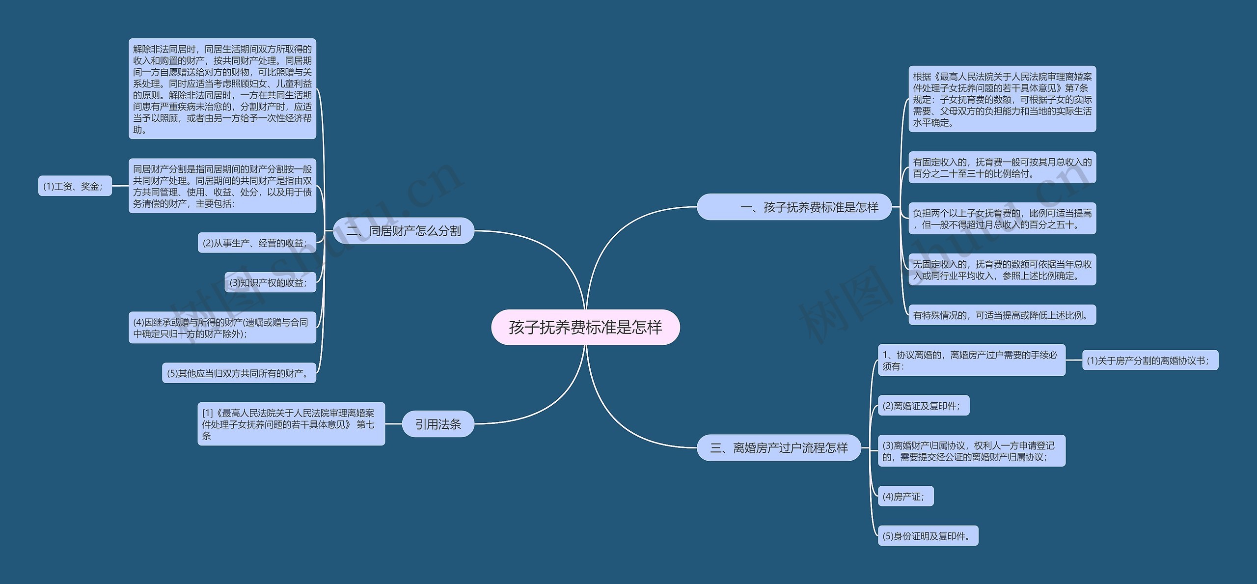 孩子抚养费标准是怎样思维导图