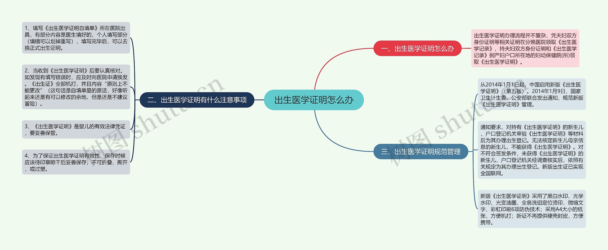 出生医学证明怎么办思维导图