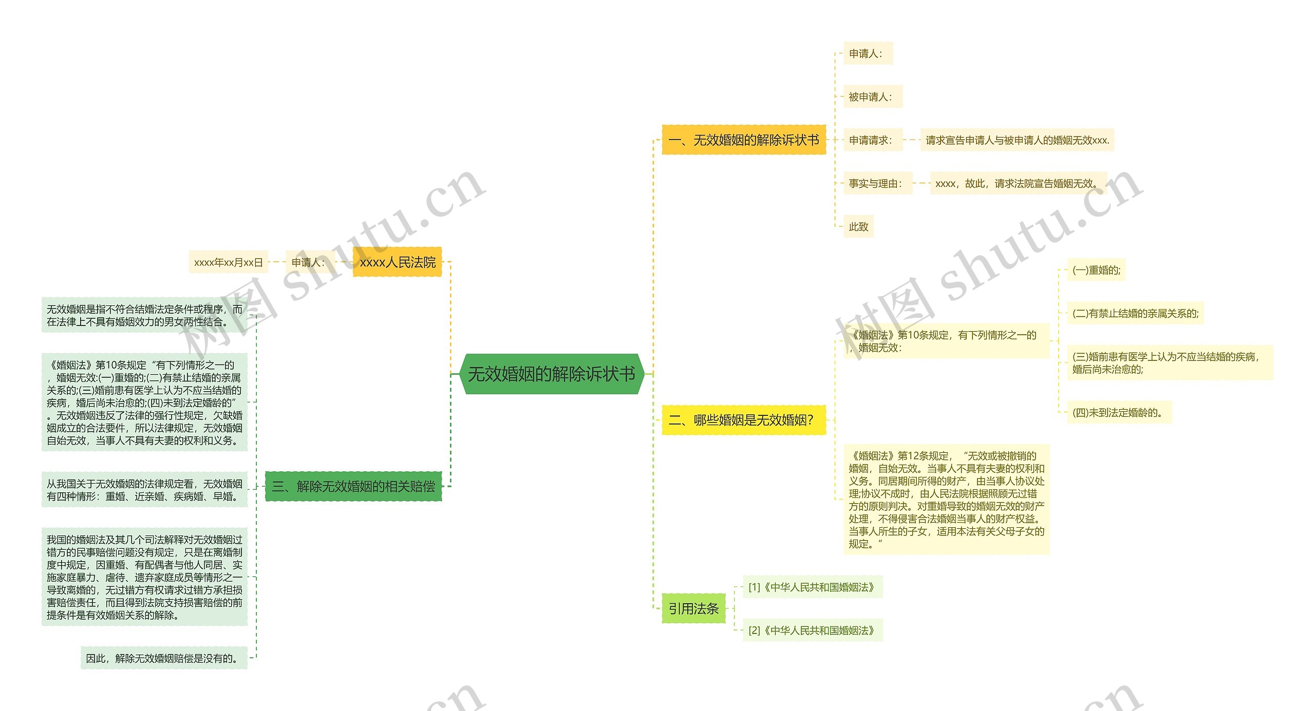 无效婚姻的解除诉状书思维导图