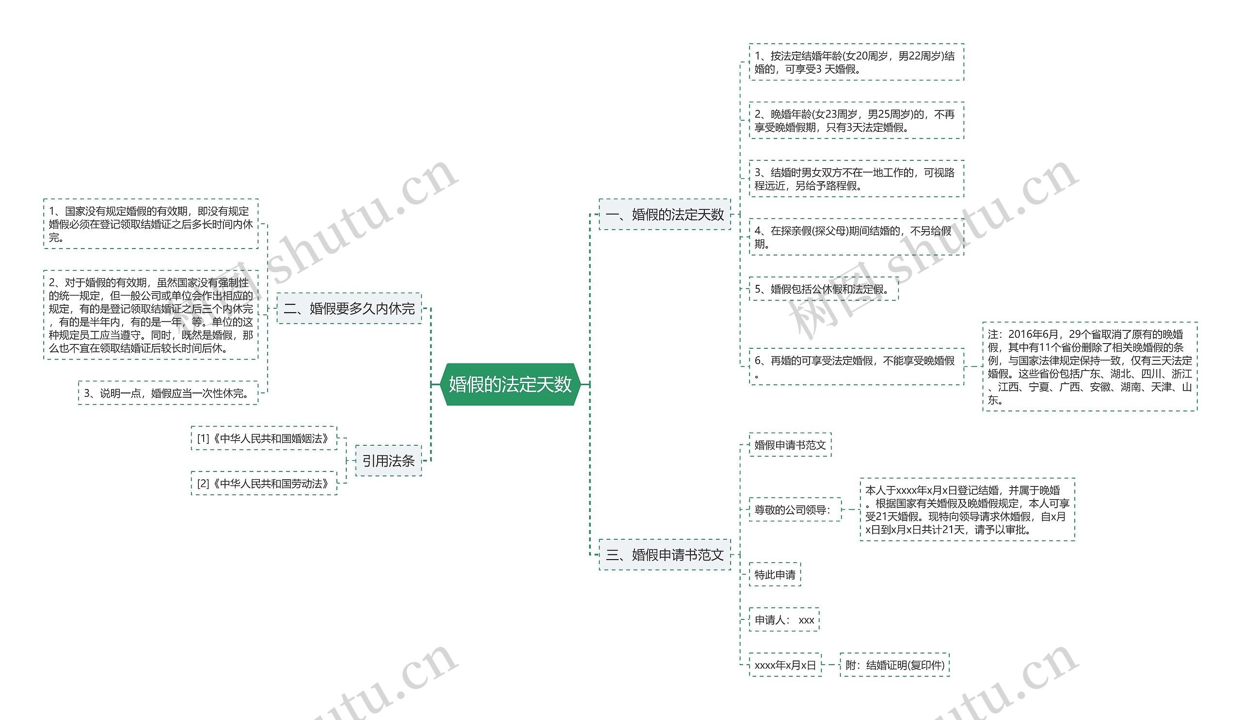 婚假的法定天数思维导图