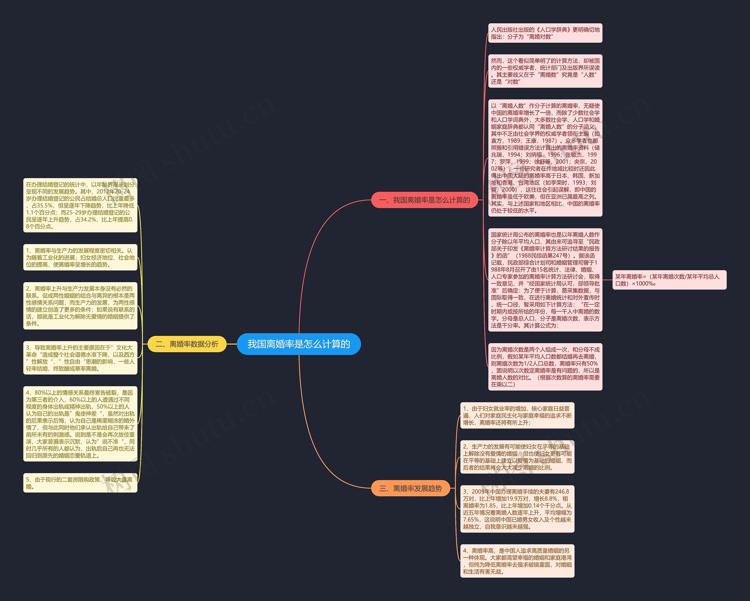 我国离婚率是怎么计算的思维导图