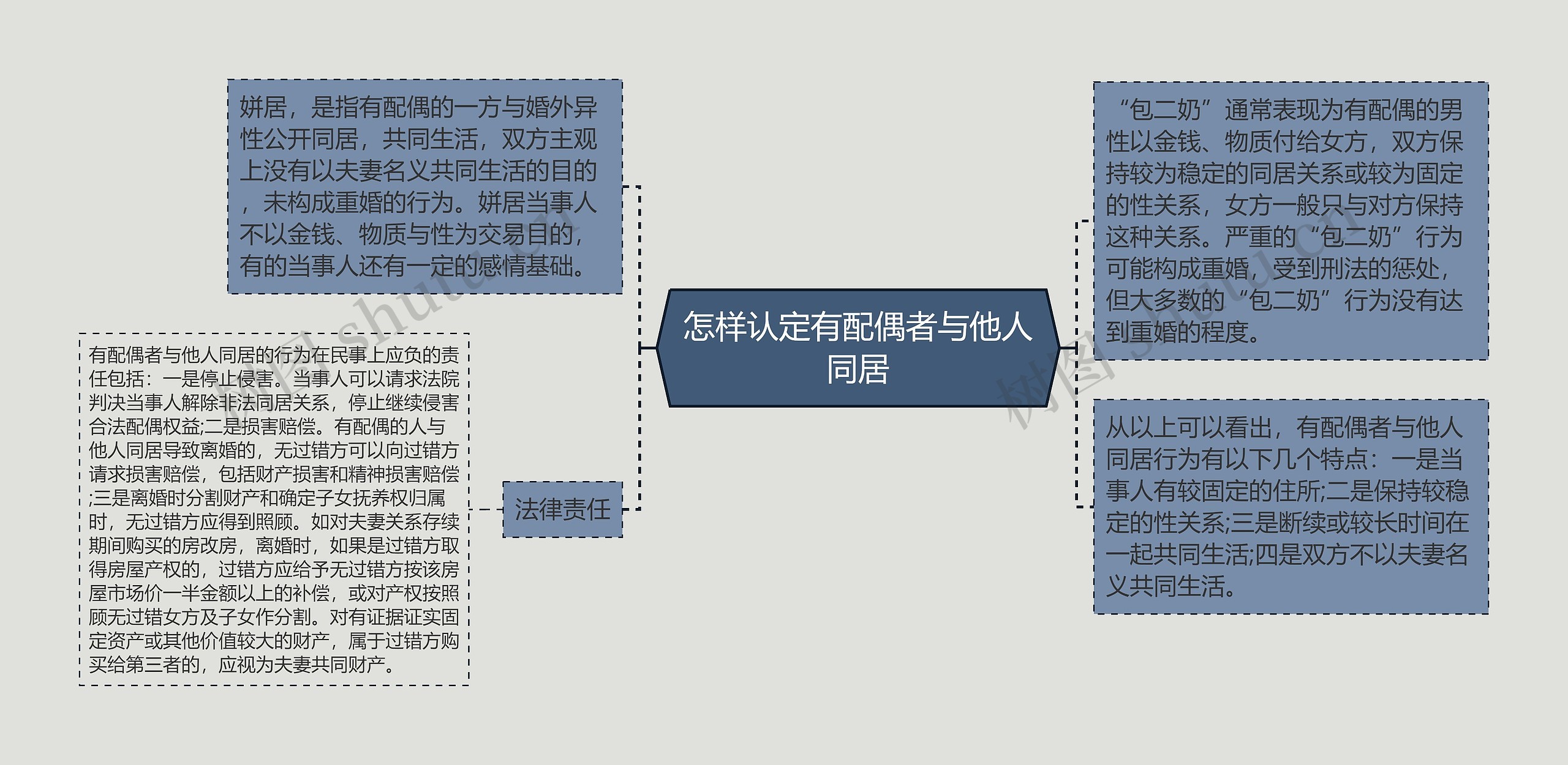 怎样认定有配偶者与他人同居