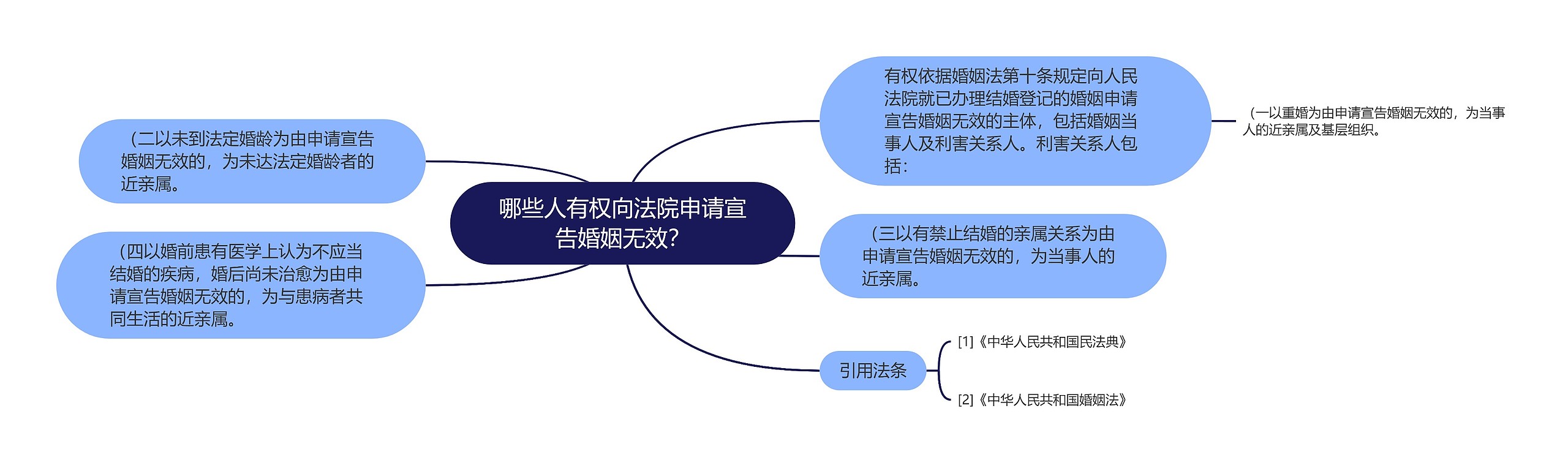 哪些人有权向法院申请宣告婚姻无效？思维导图