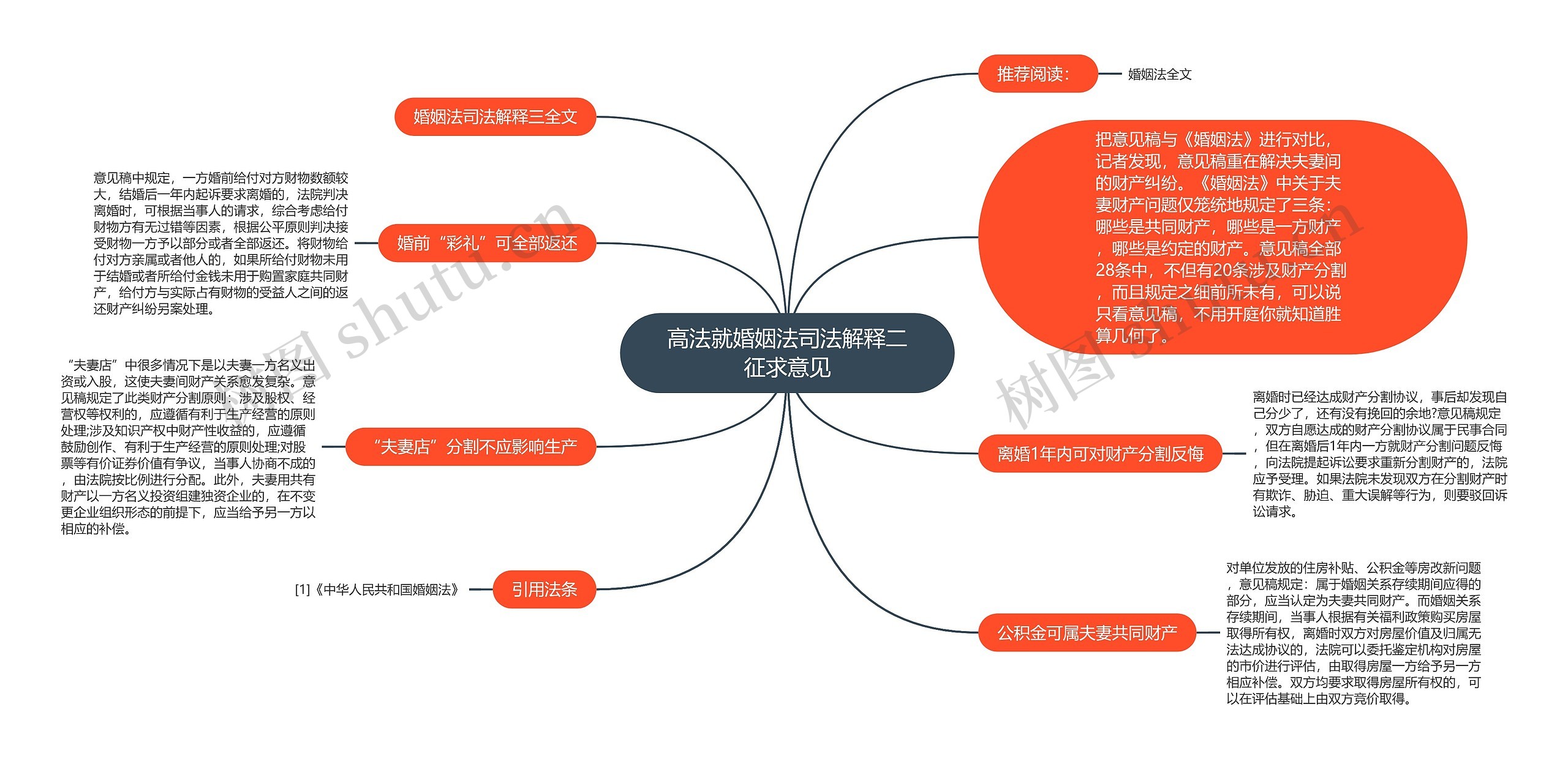 高法就婚姻法司法解释二征求意见思维导图