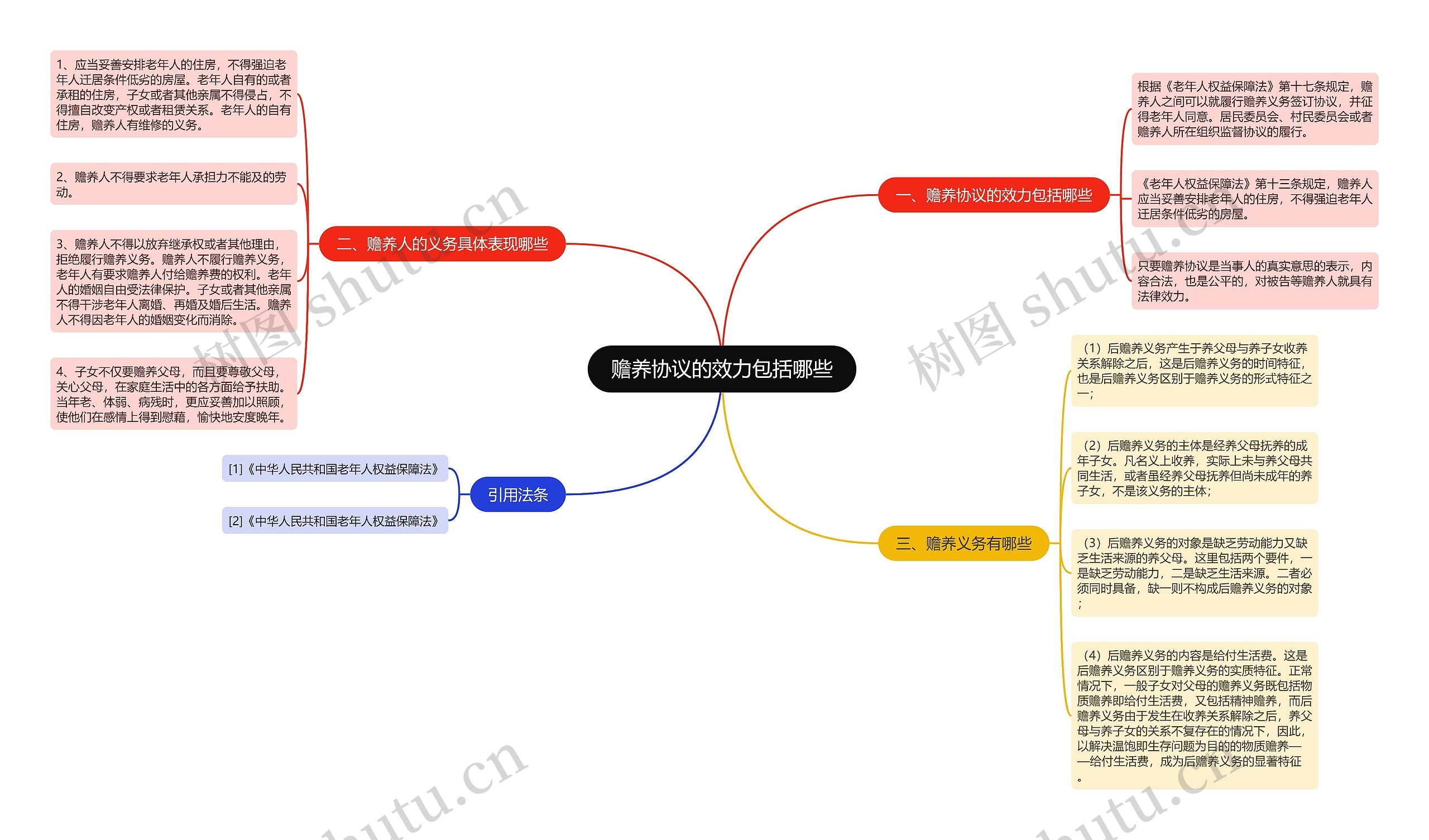 赡养协议的效力包括哪些思维导图