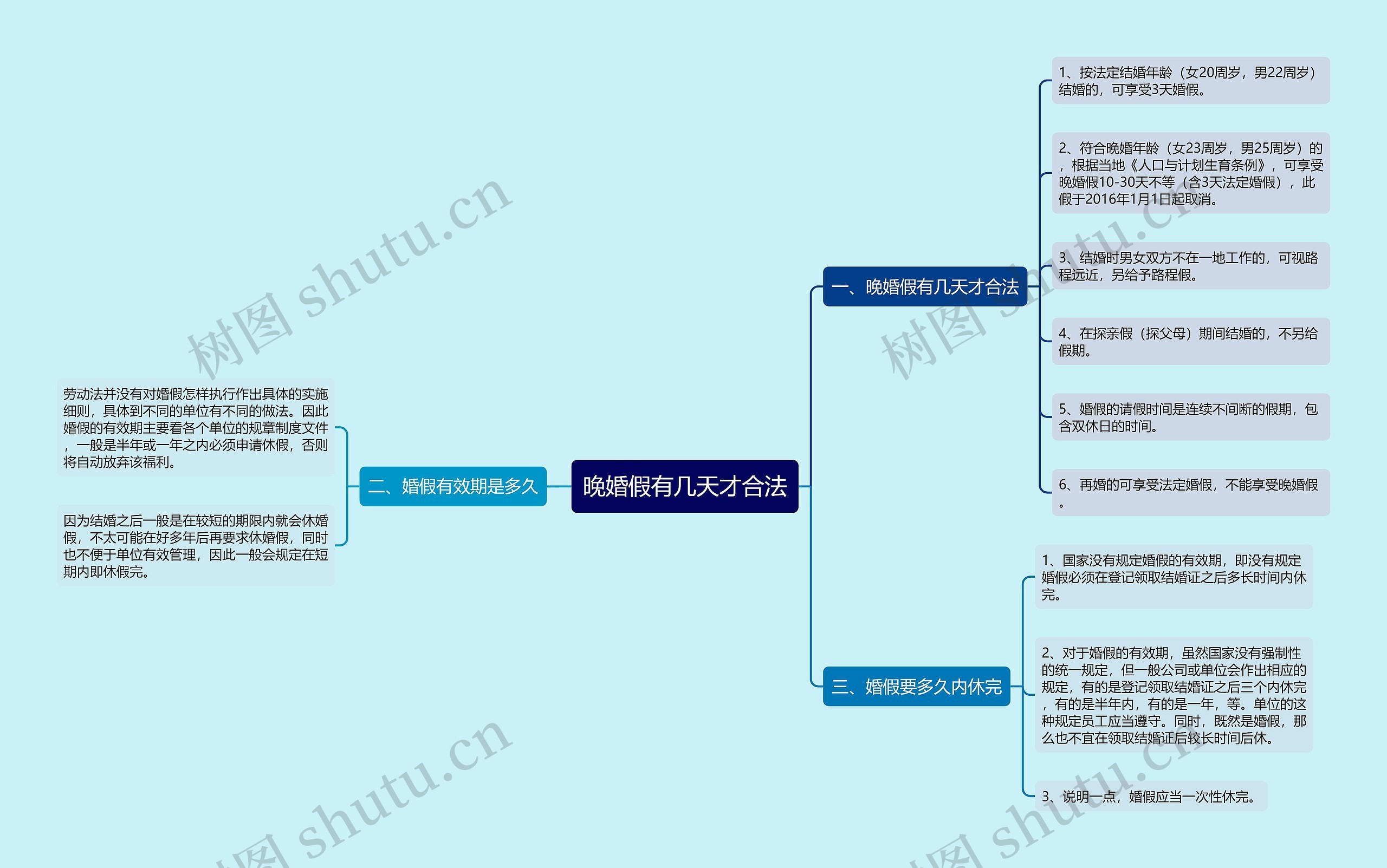 晚婚假有几天才合法思维导图