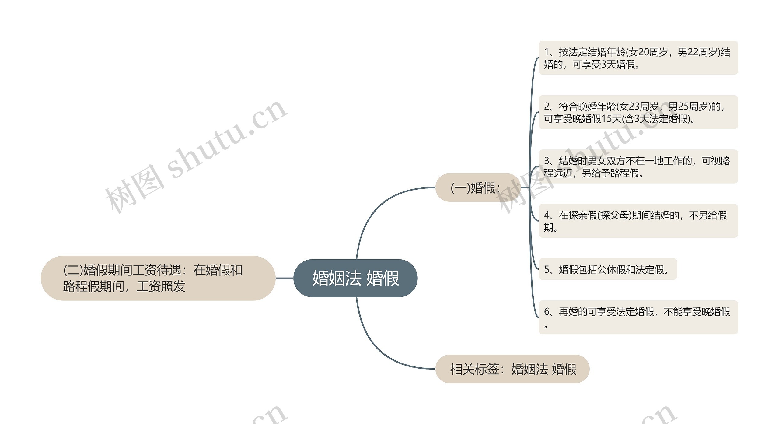 婚姻法 婚假思维导图