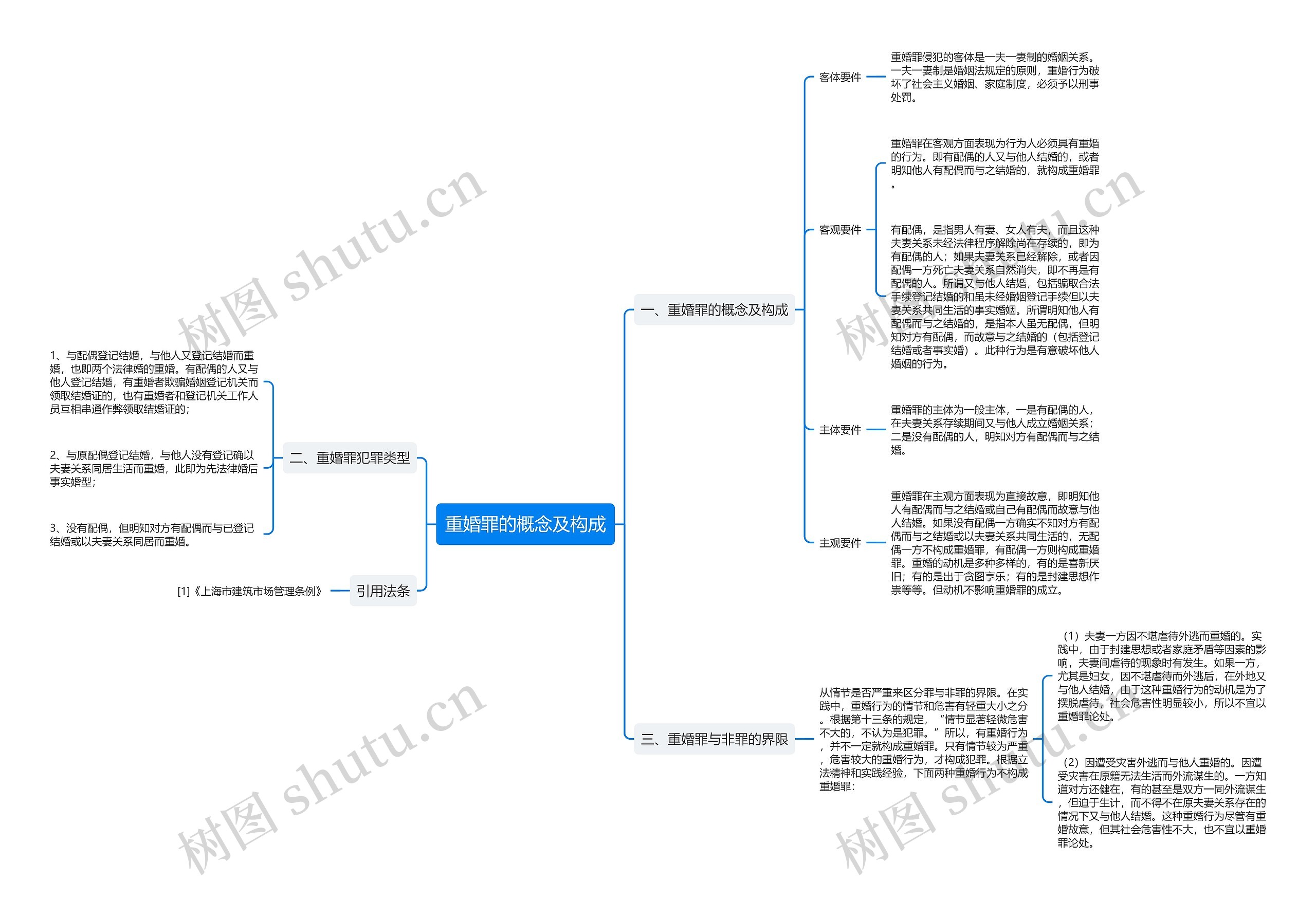 重婚罪的概念及构成思维导图