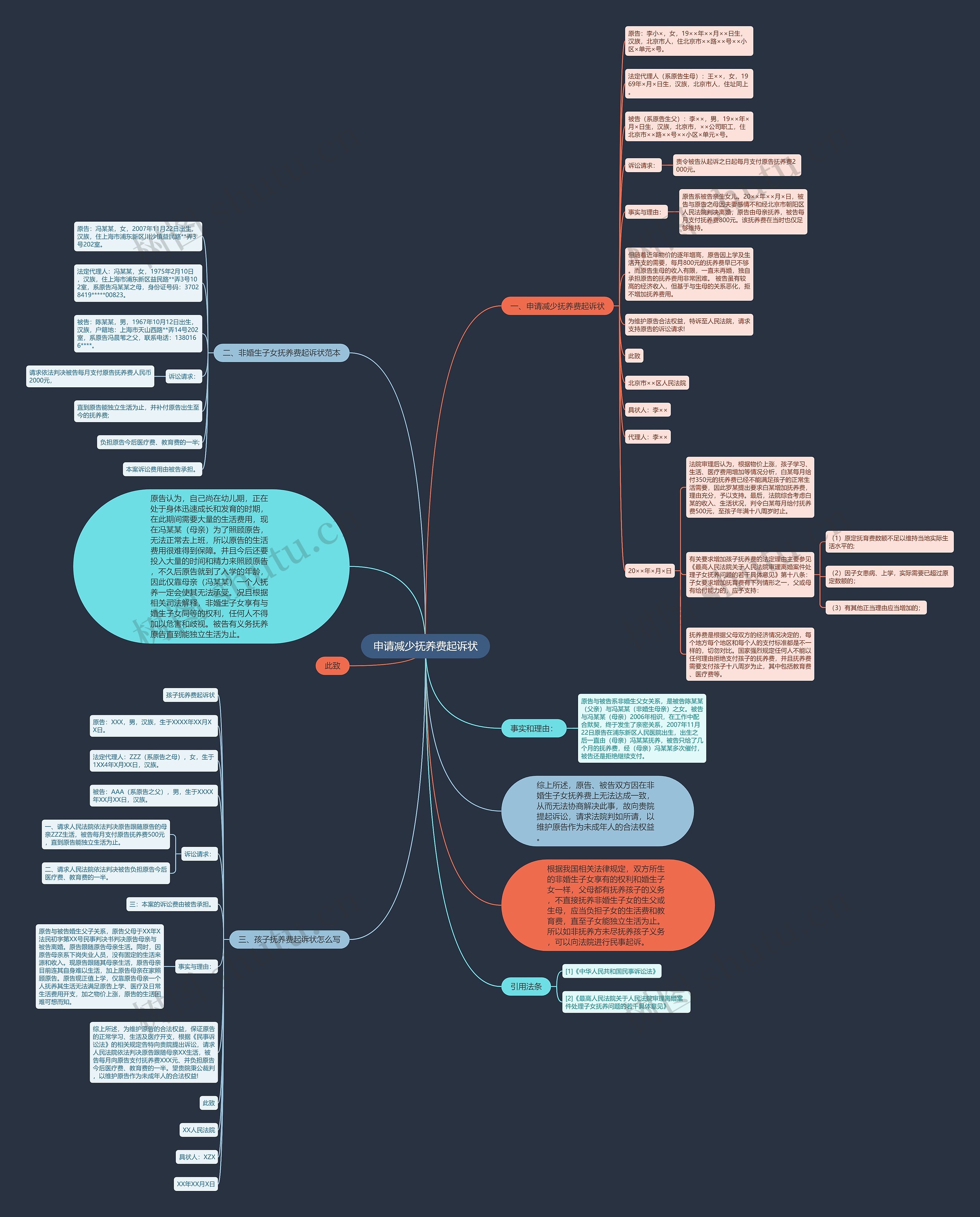 申请减少抚养费起诉状思维导图