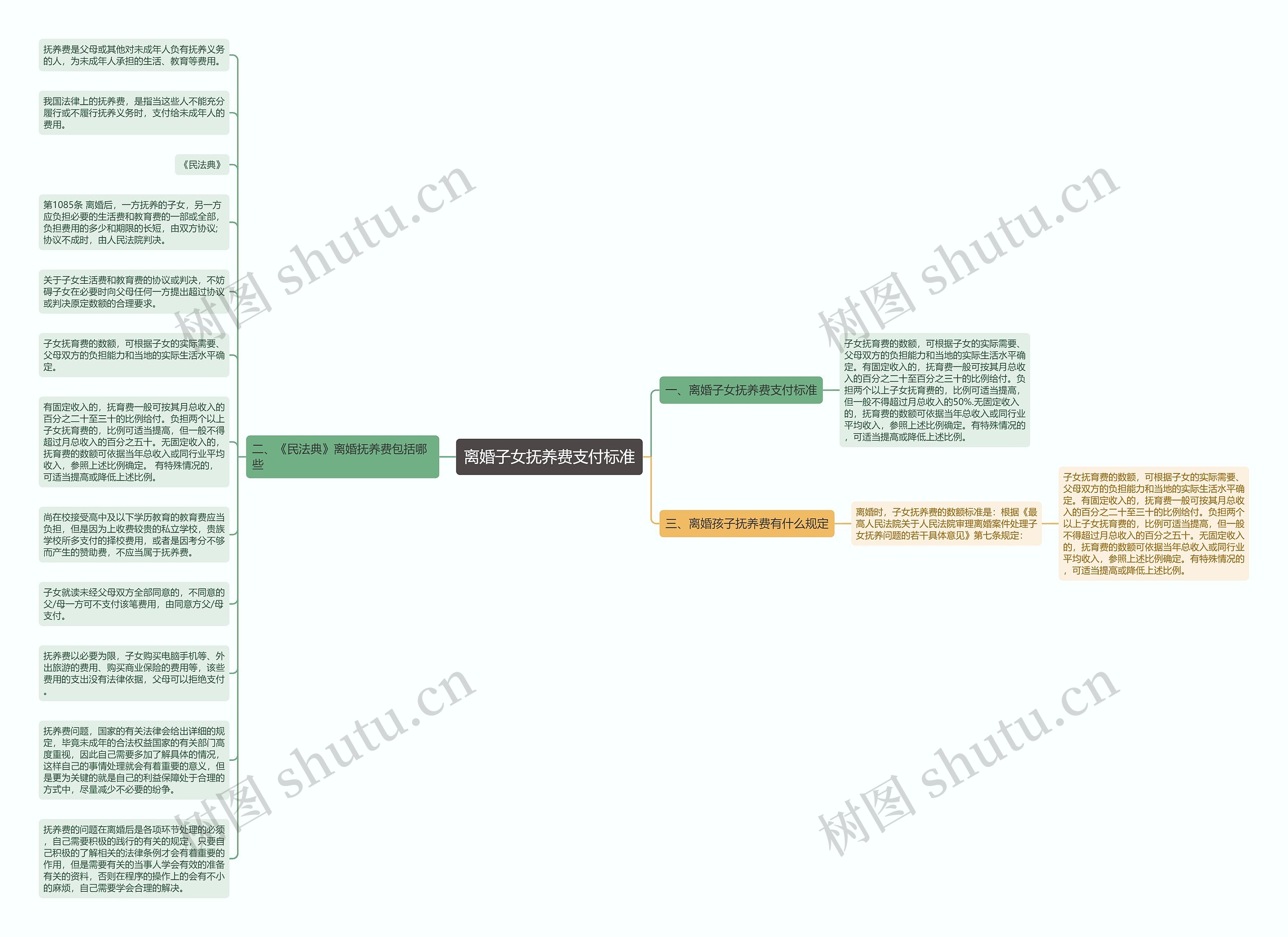 离婚子女抚养费支付标准思维导图