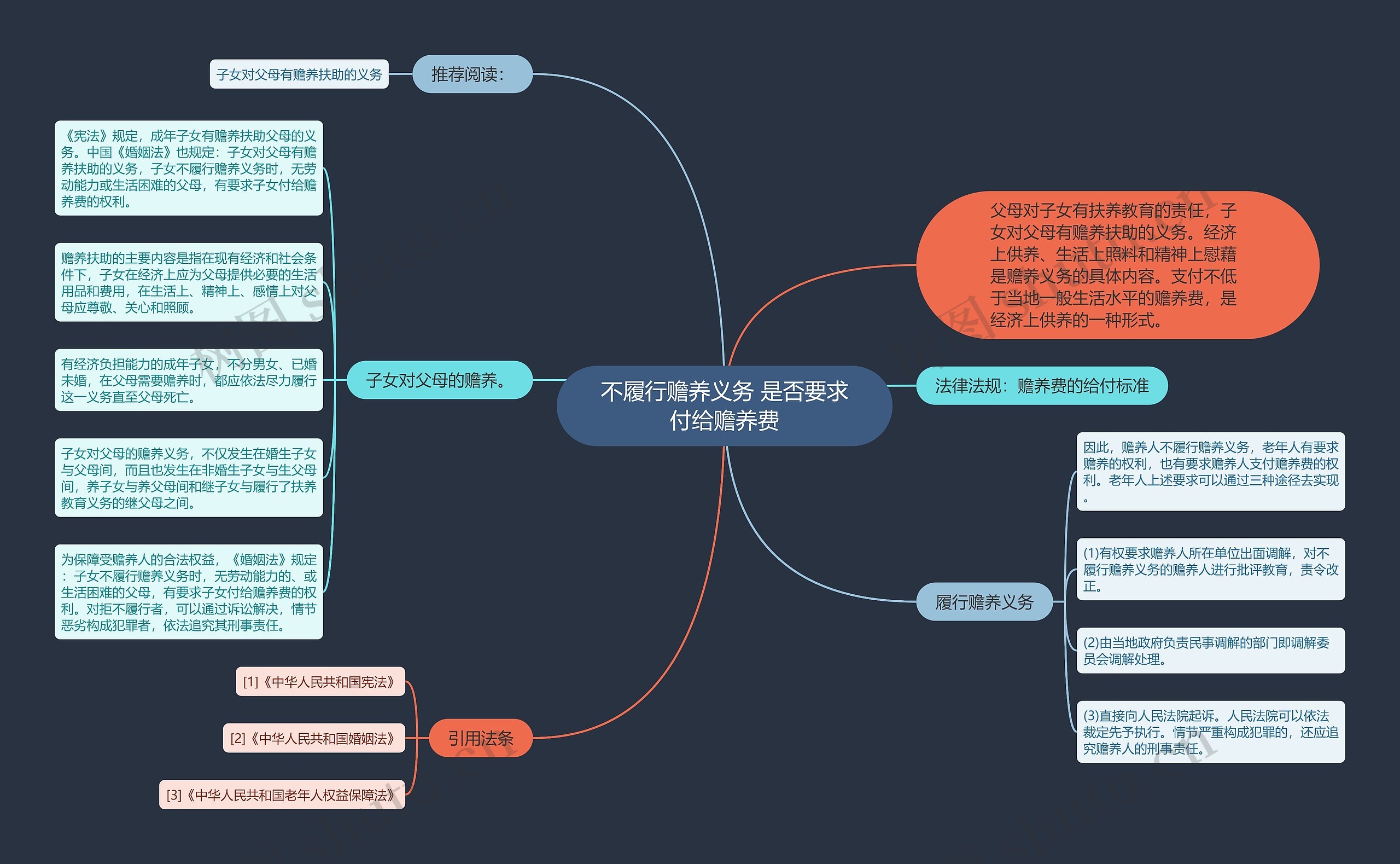 不履行赡养义务 是否要求付给赡养费思维导图