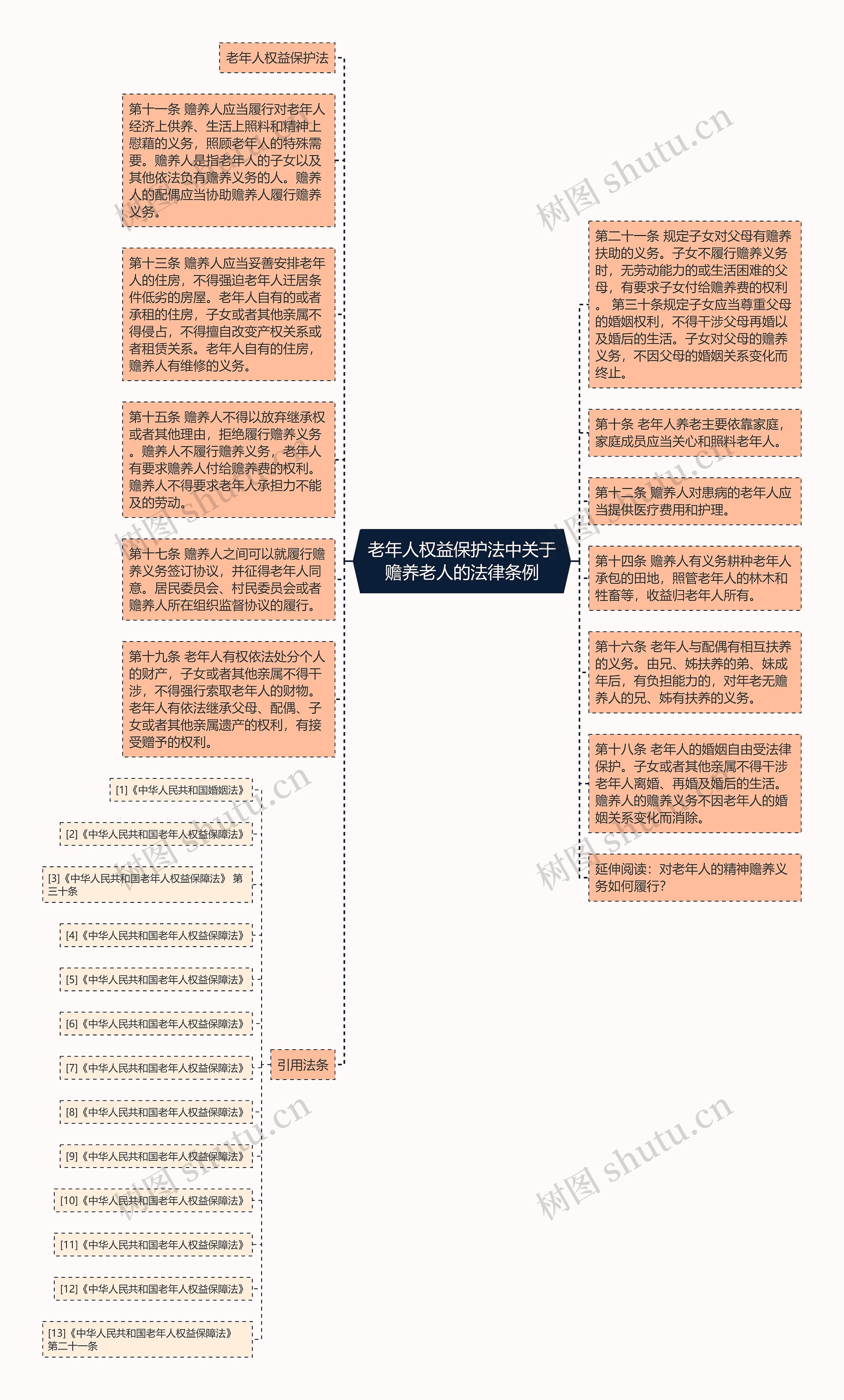 老年人权益保护法中关于赡养老人的法律条例