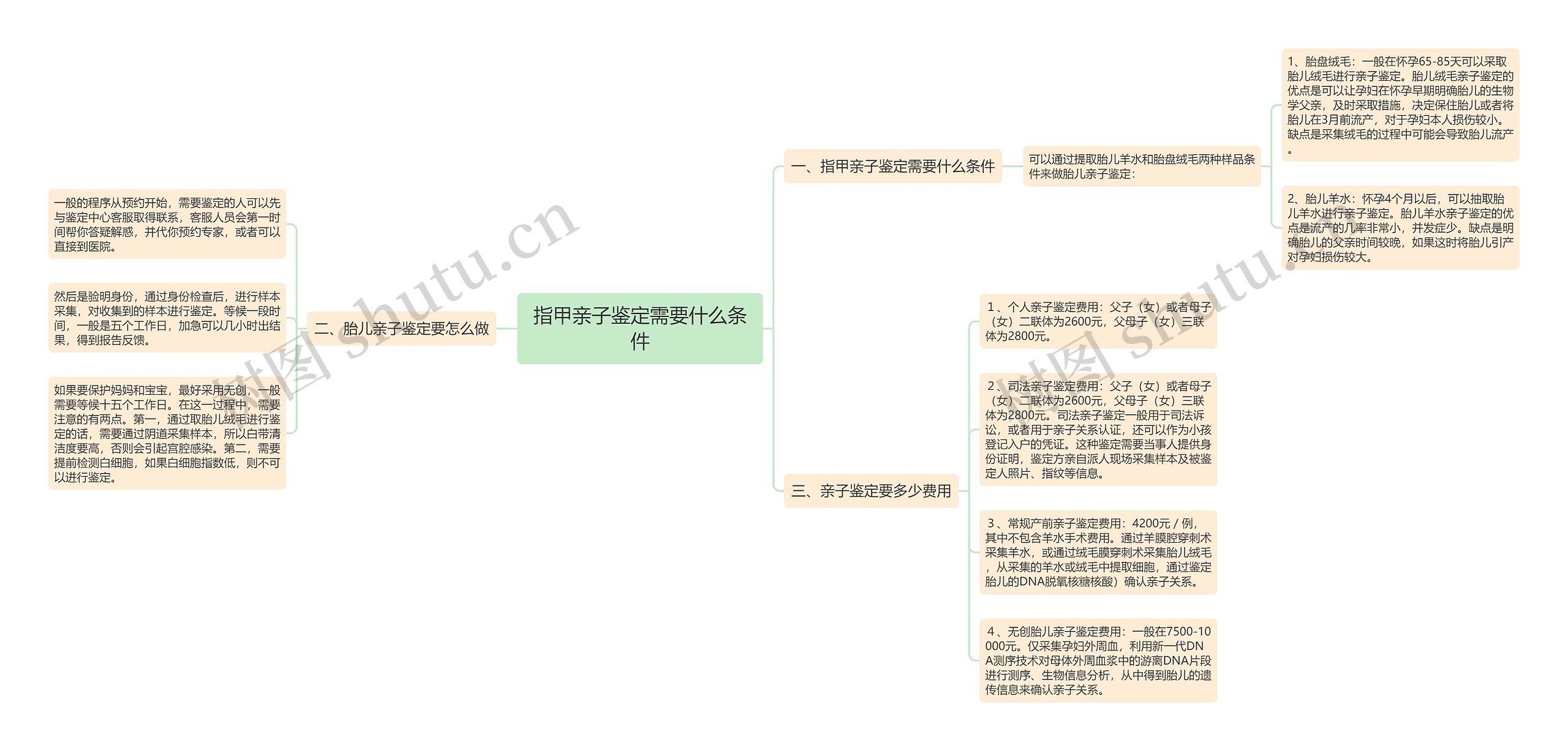 指甲亲子鉴定需要什么条件思维导图