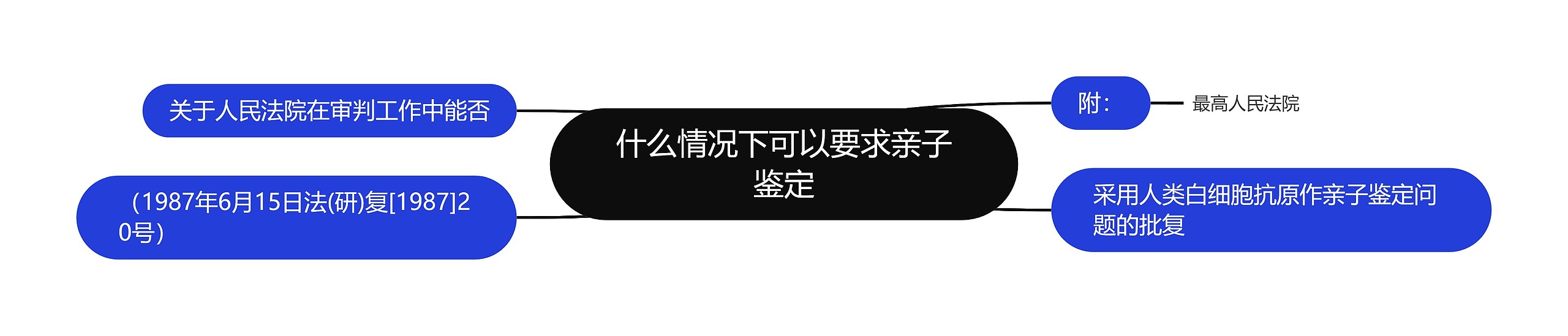 什么情况下可以要求亲子鉴定思维导图