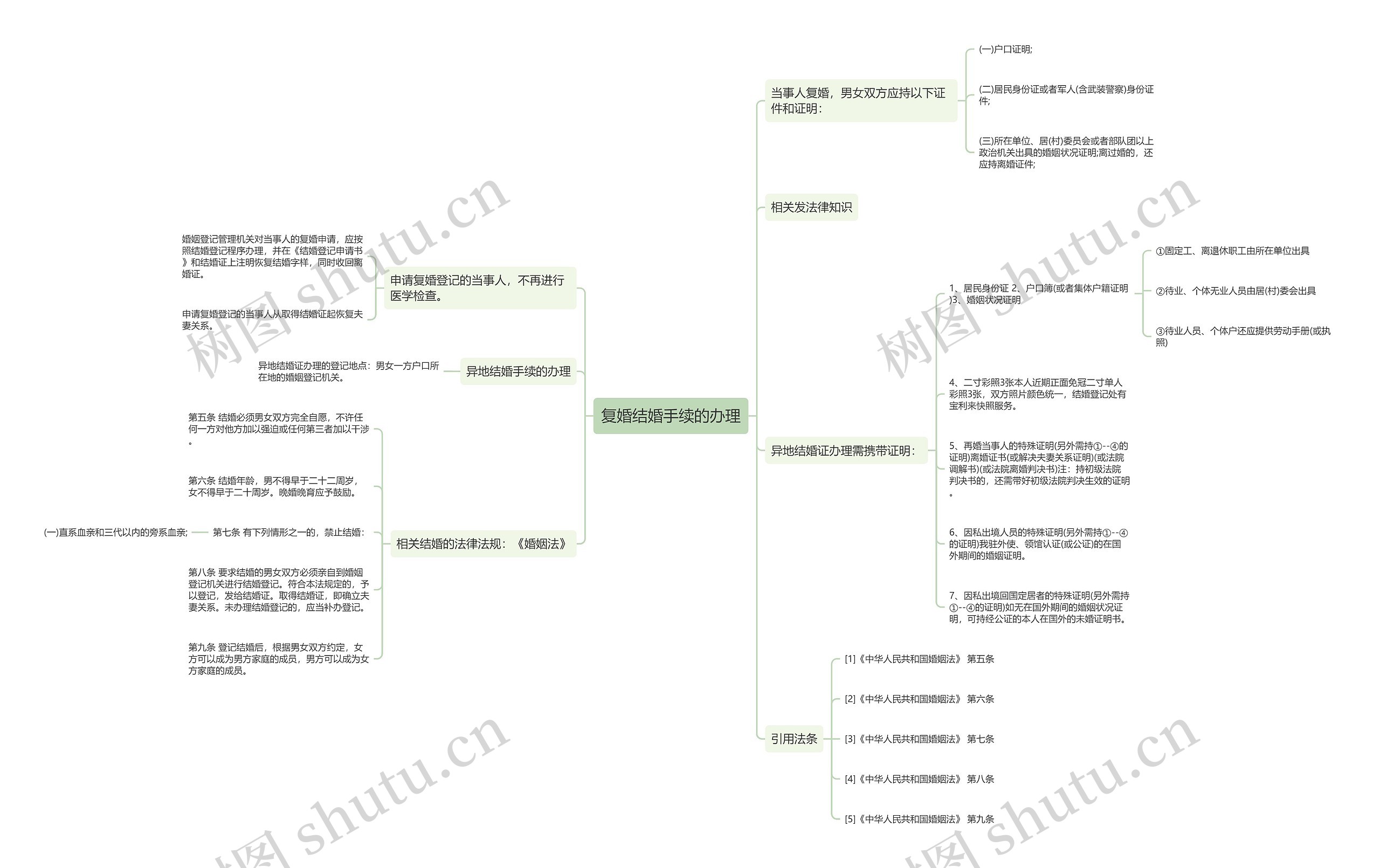 复婚结婚手续的办理思维导图