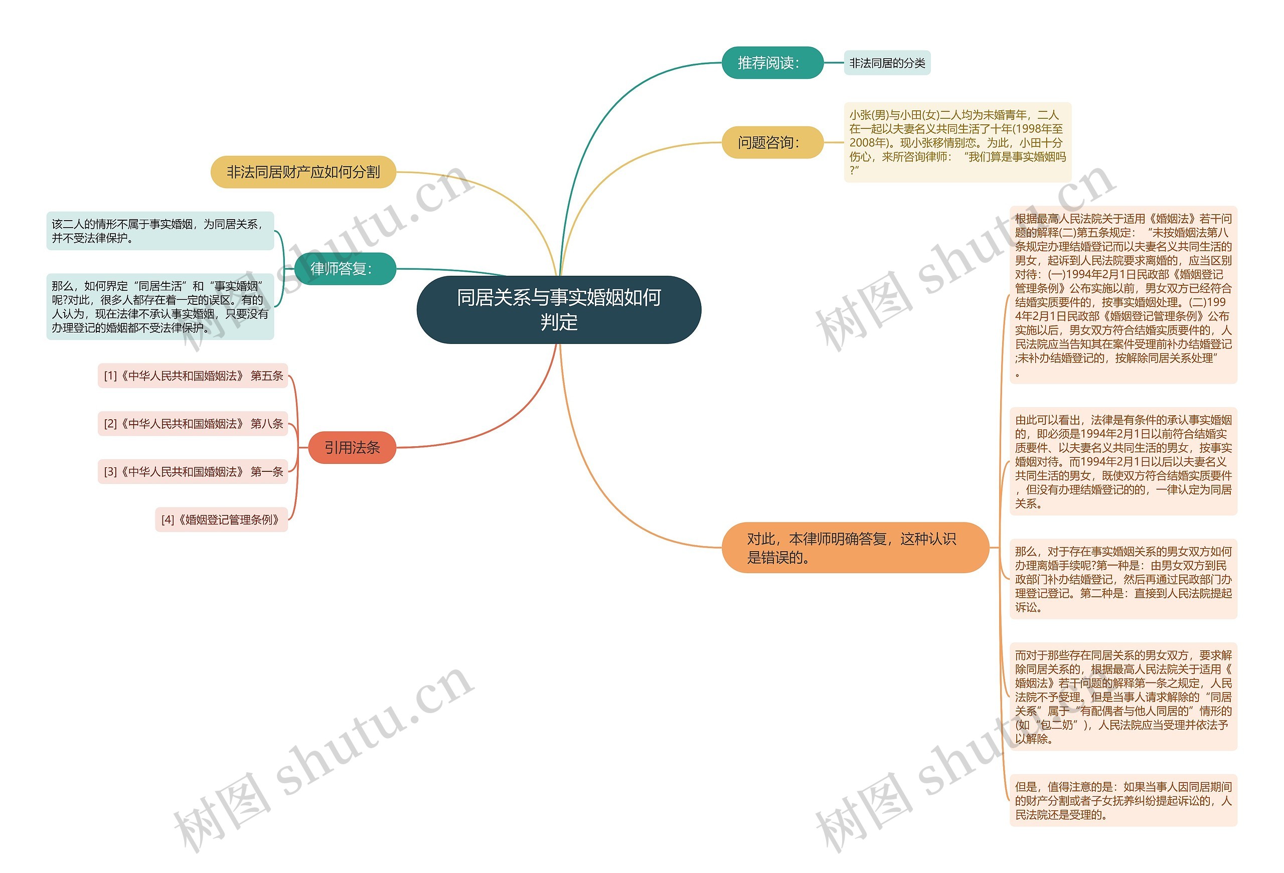 同居关系与事实婚姻如何判定思维导图