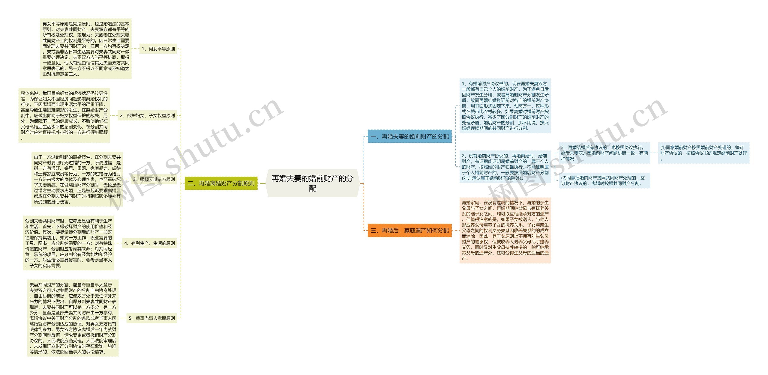 再婚夫妻的婚前财产的分配思维导图