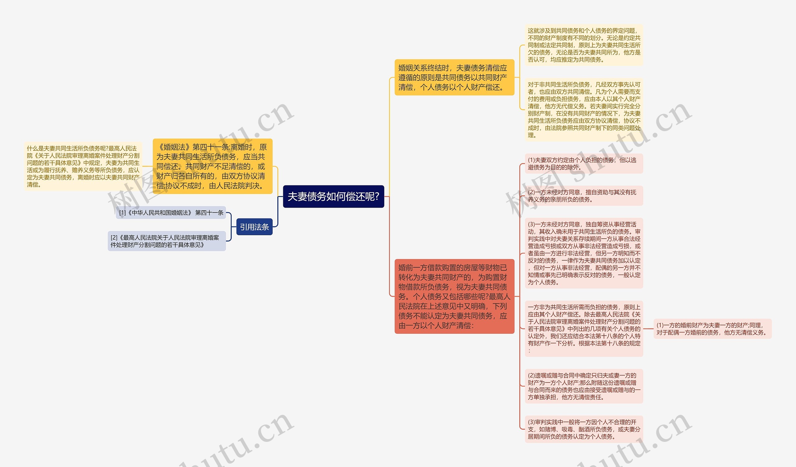 夫妻债务如何偿还呢?思维导图