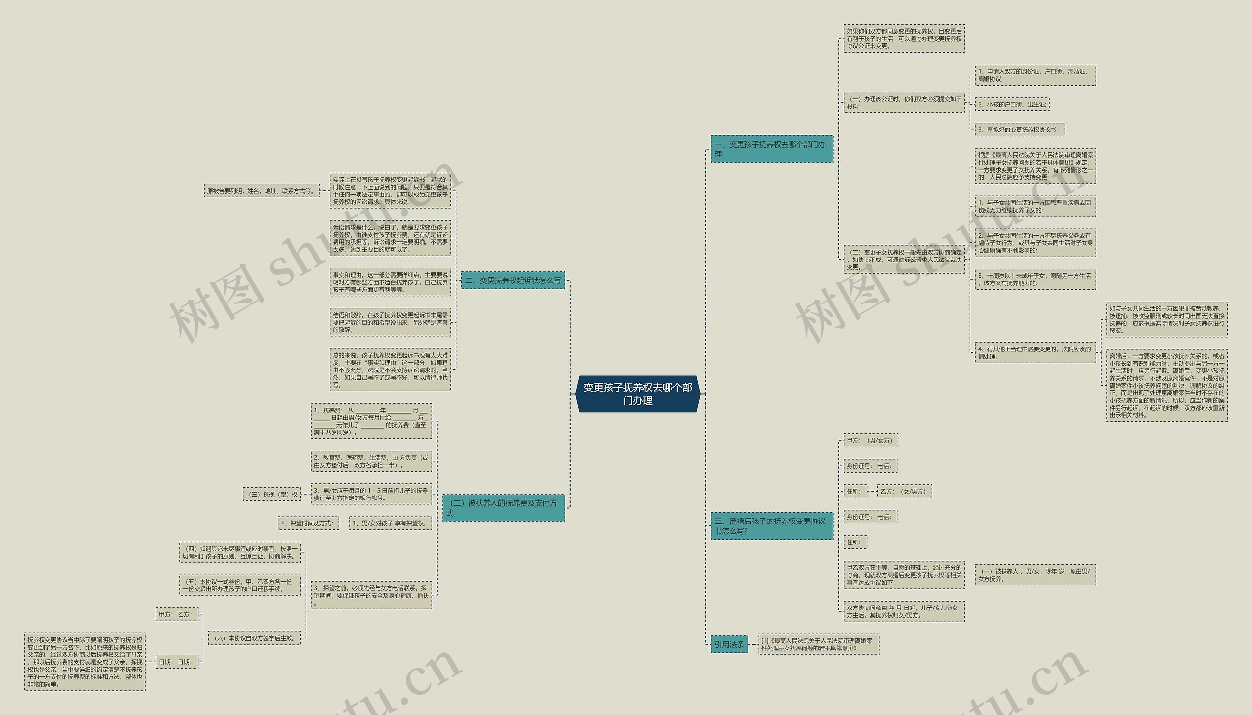 变更孩子抚养权去哪个部门办理思维导图