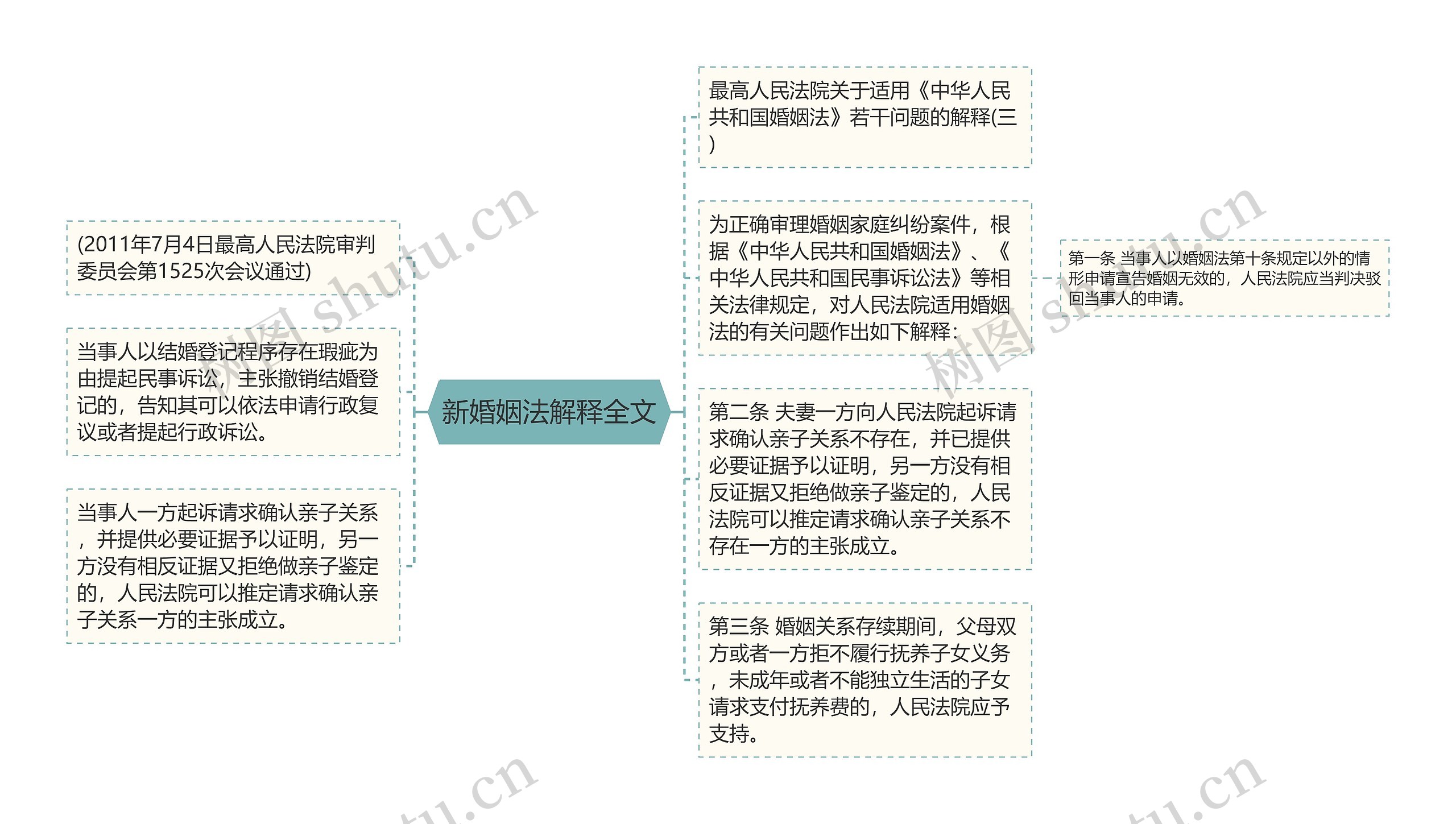 新婚姻法解释全文思维导图