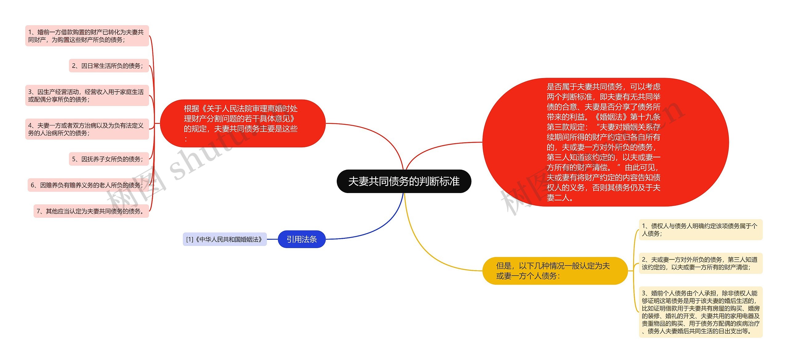 夫妻共同债务的判断标准思维导图