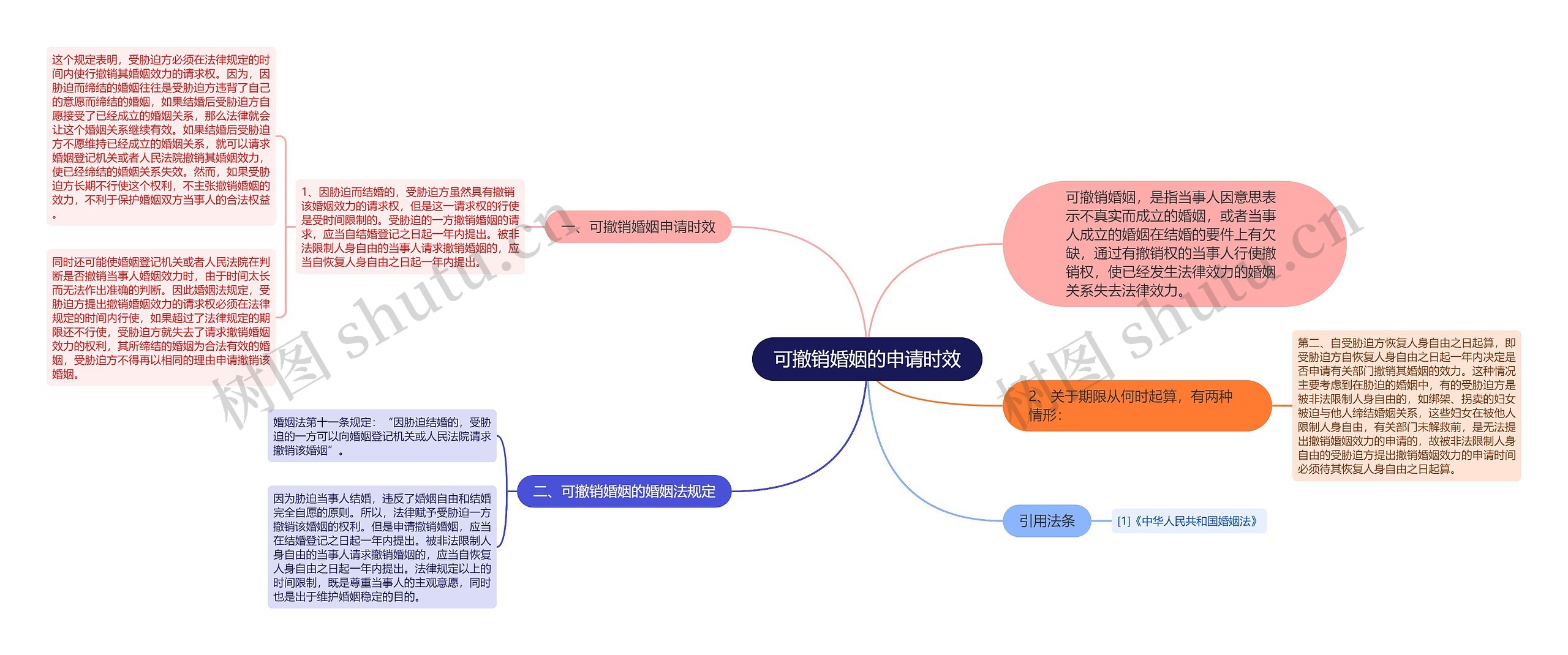 可撤销婚姻的申请时效思维导图