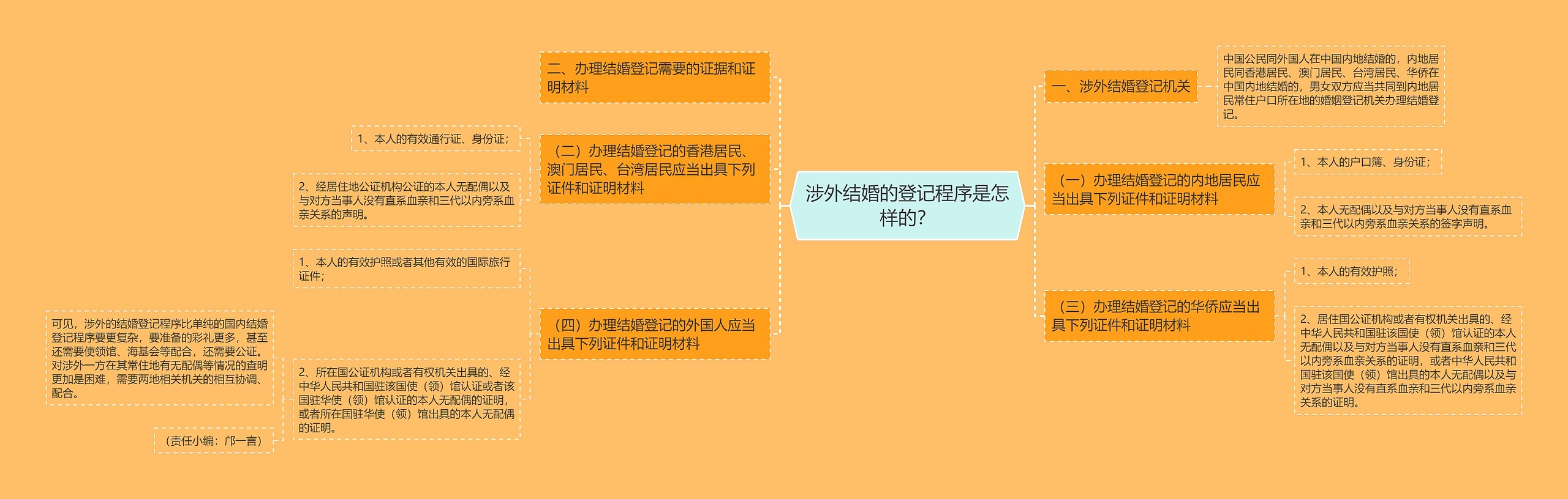 涉外结婚的登记程序是怎样的? 涉外结婚的登记程序是怎样的?