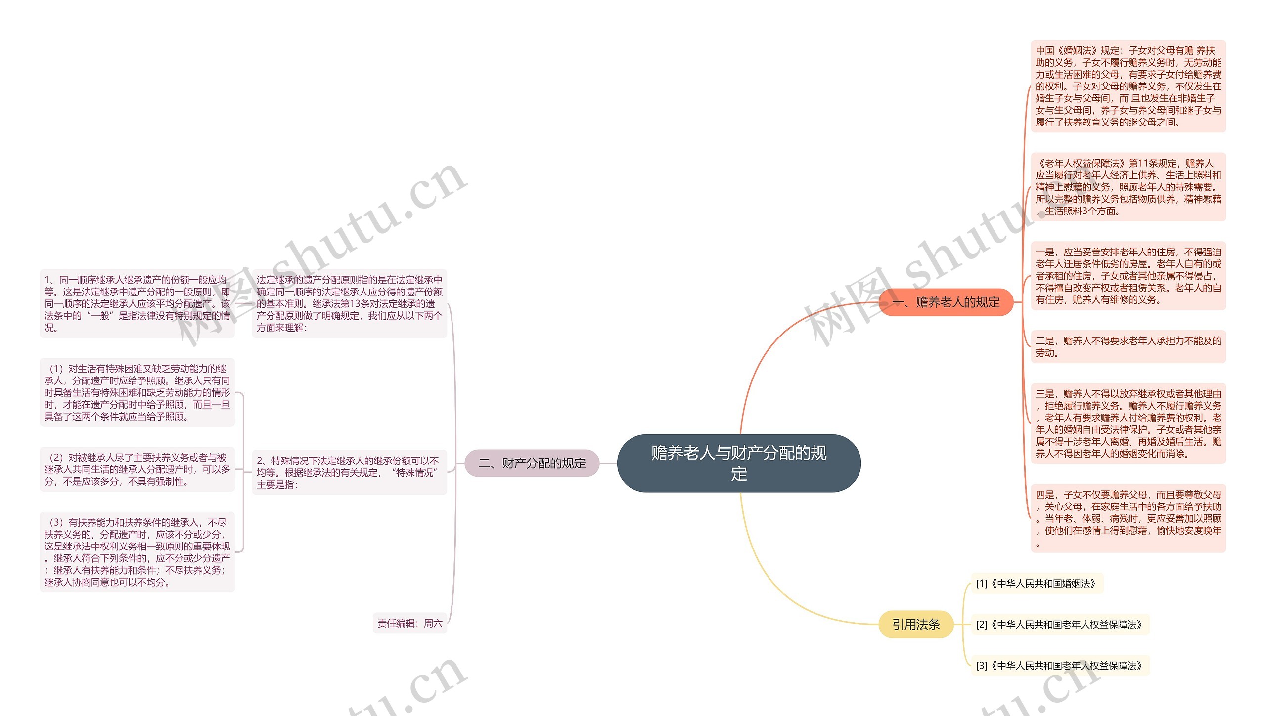 赡养老人与财产分配的规定思维导图