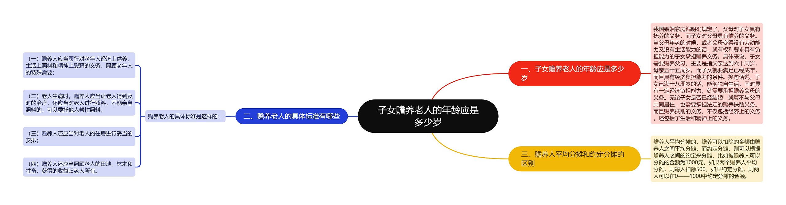 子女赡养老人的年龄应是多少岁思维导图