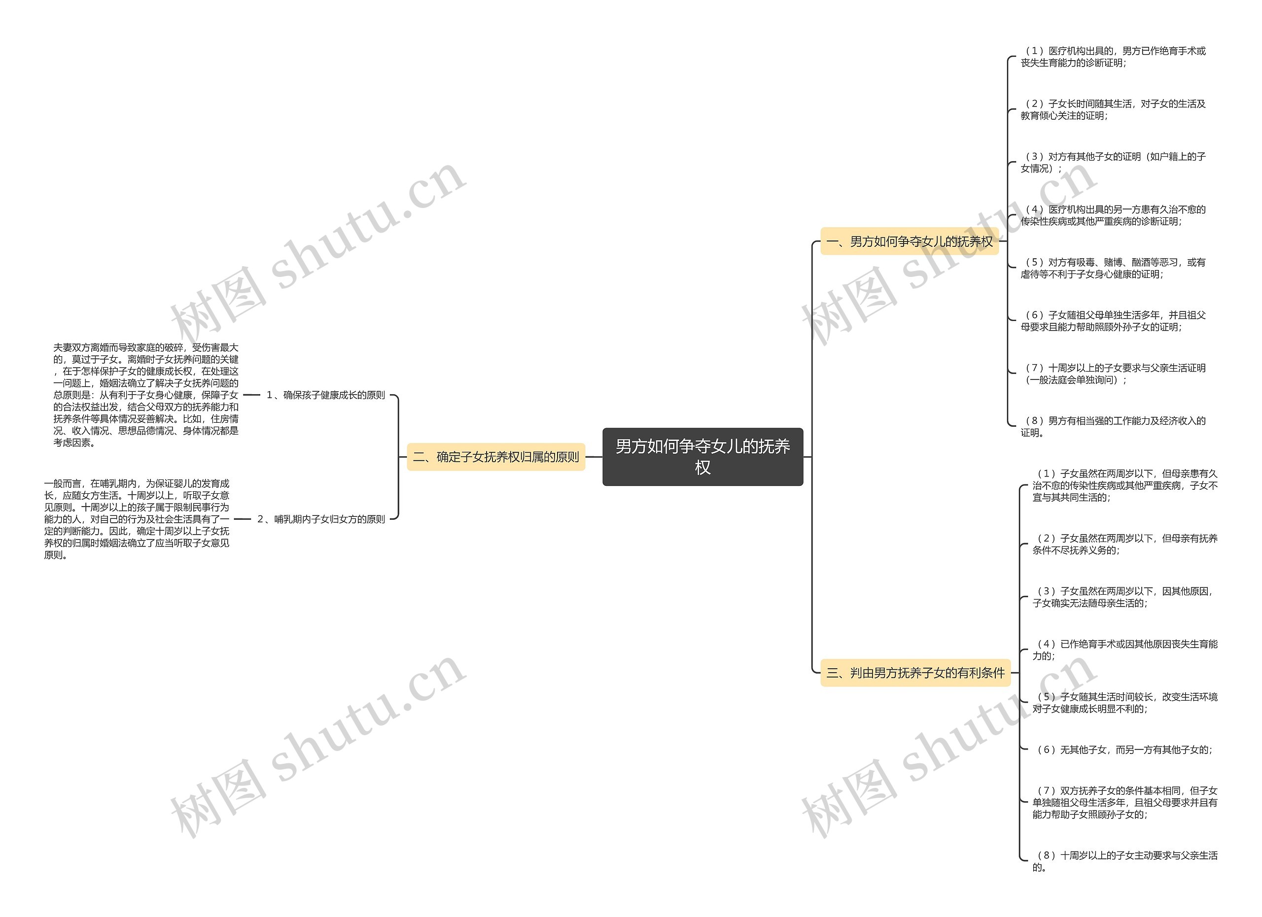 男方如何争夺女儿的抚养权思维导图