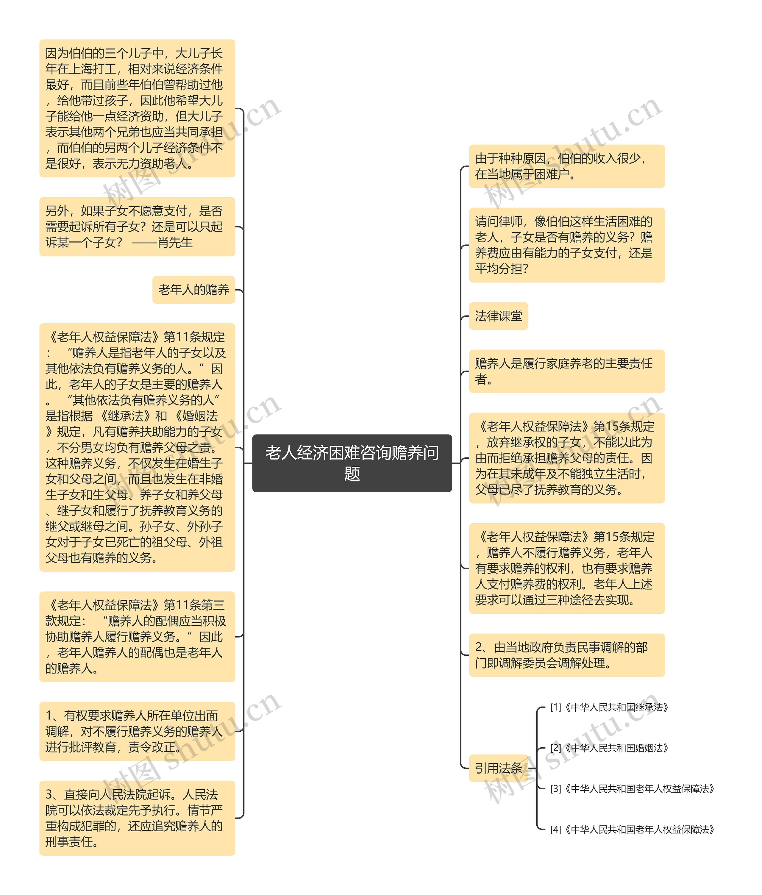 老人经济困难咨询赡养问题思维导图