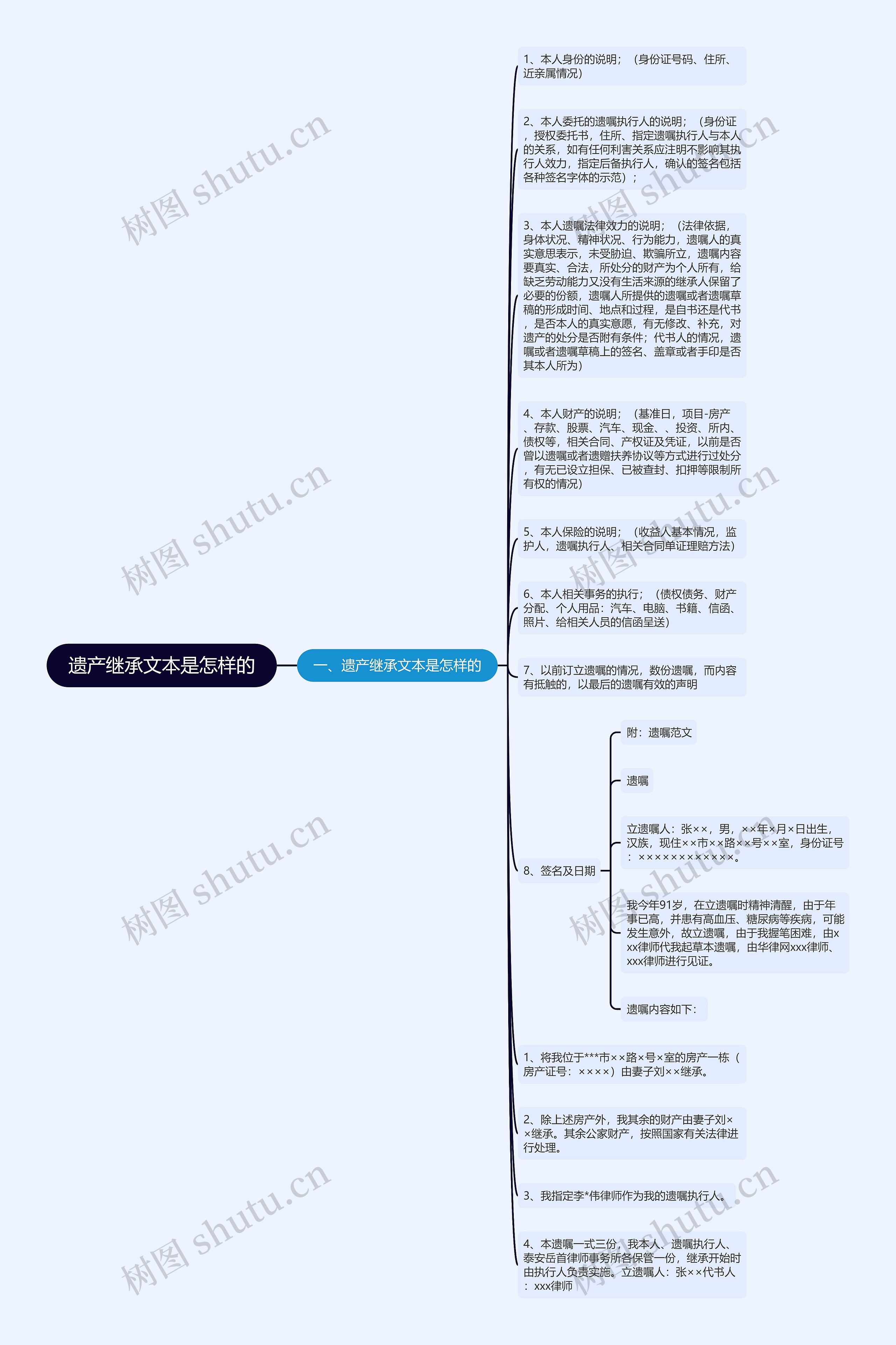 遗产继承文本是怎样的思维导图