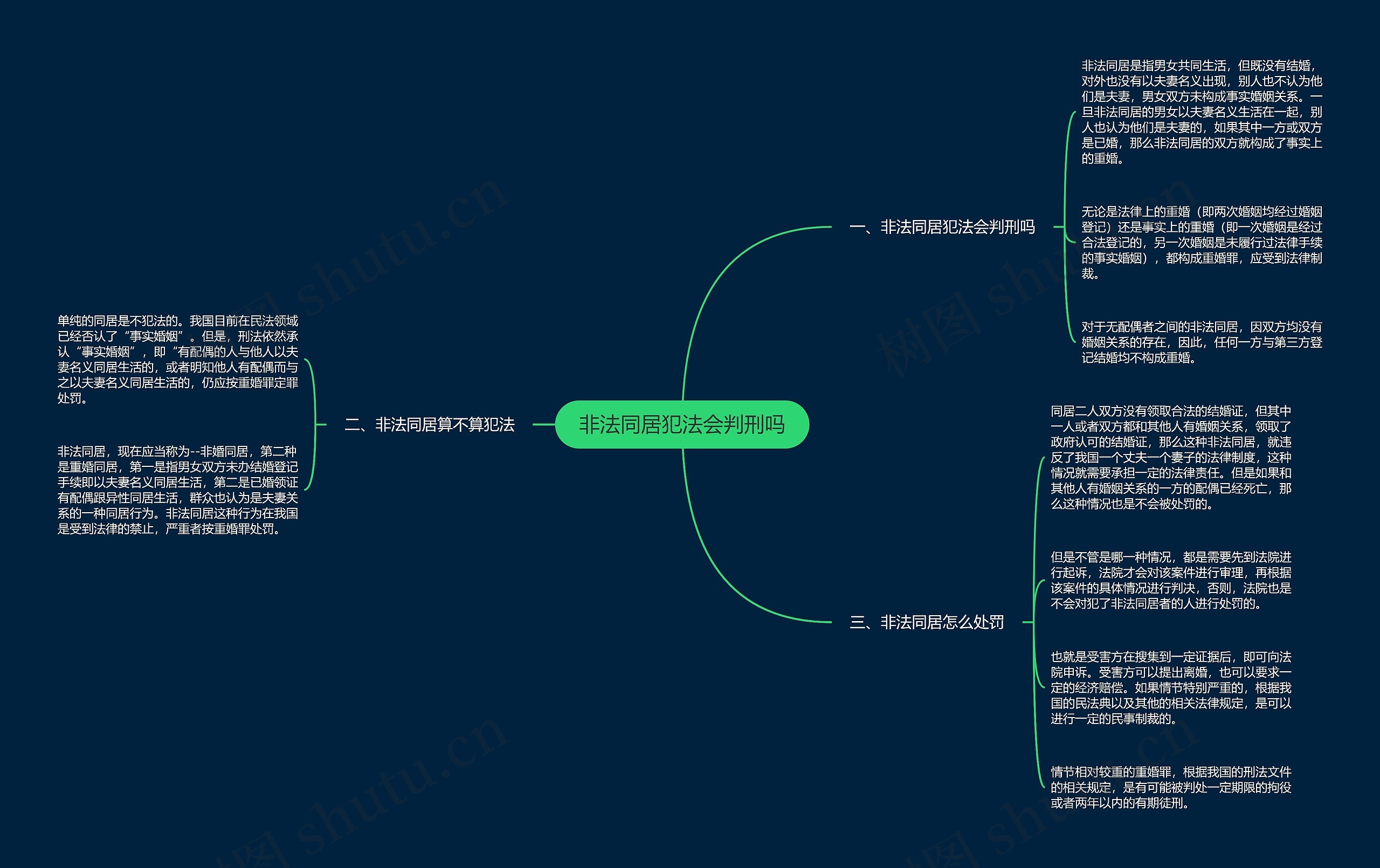 非法同居犯法会判刑吗思维导图