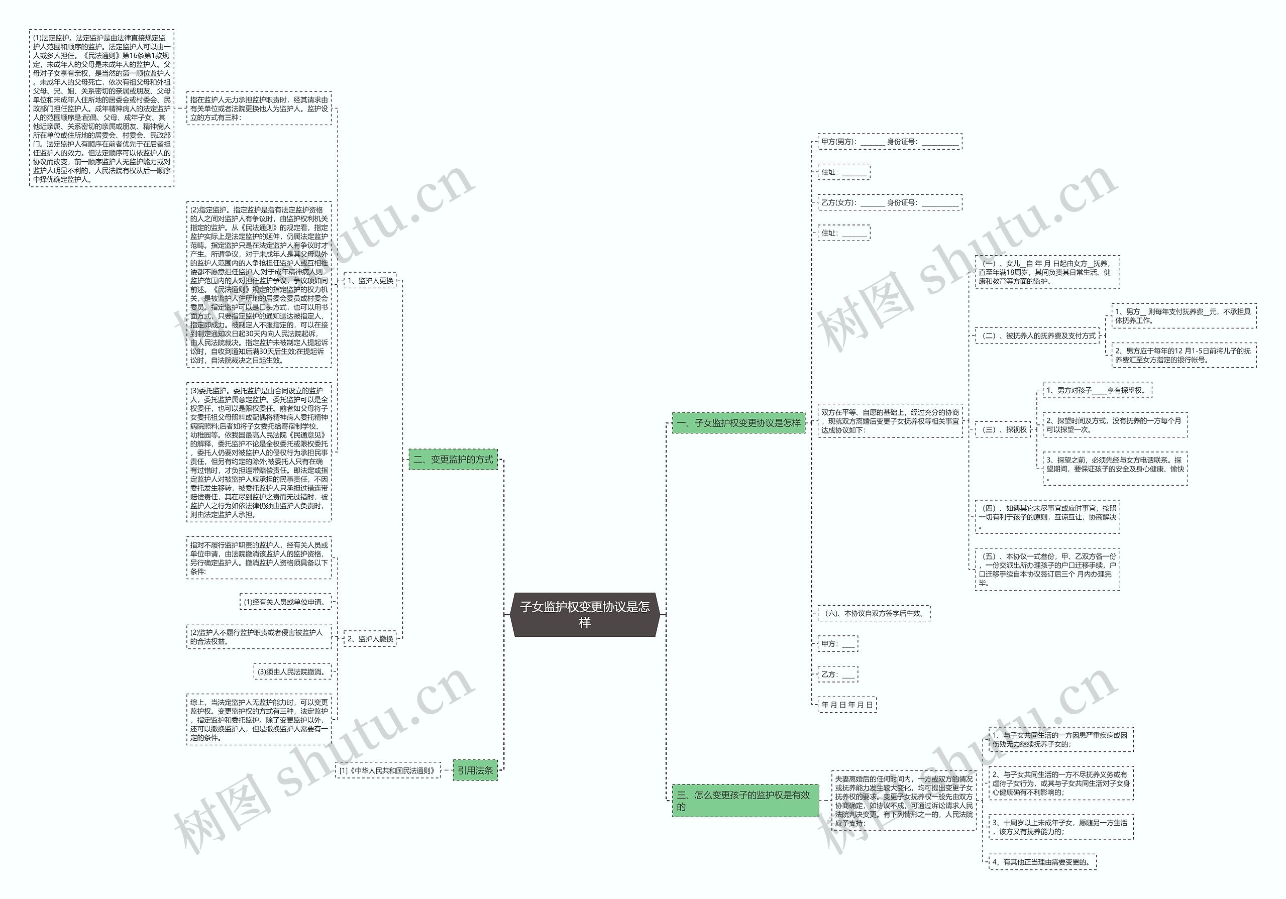 子女监护权变更协议是怎样思维导图