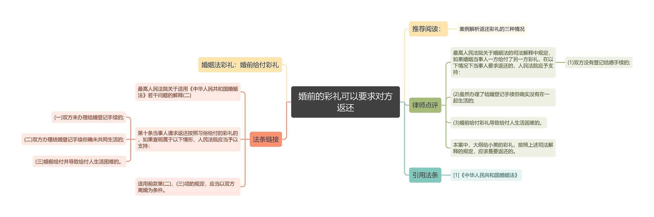 婚前的彩礼可以要求对方返还思维导图