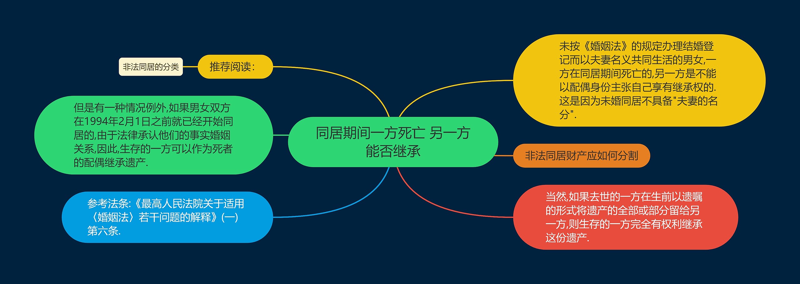 同居期间一方死亡 另一方能否继承思维导图