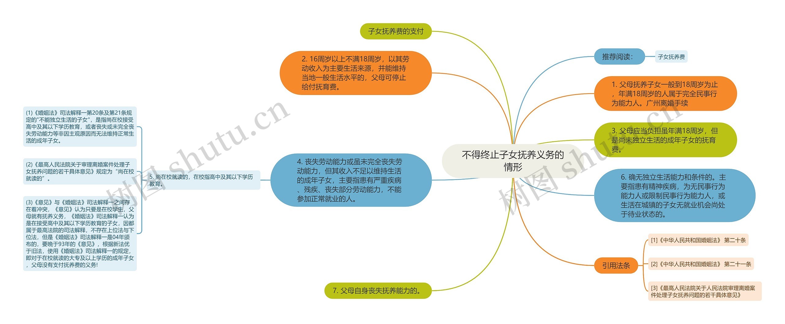 不得终止子女抚养义务的情形思维导图