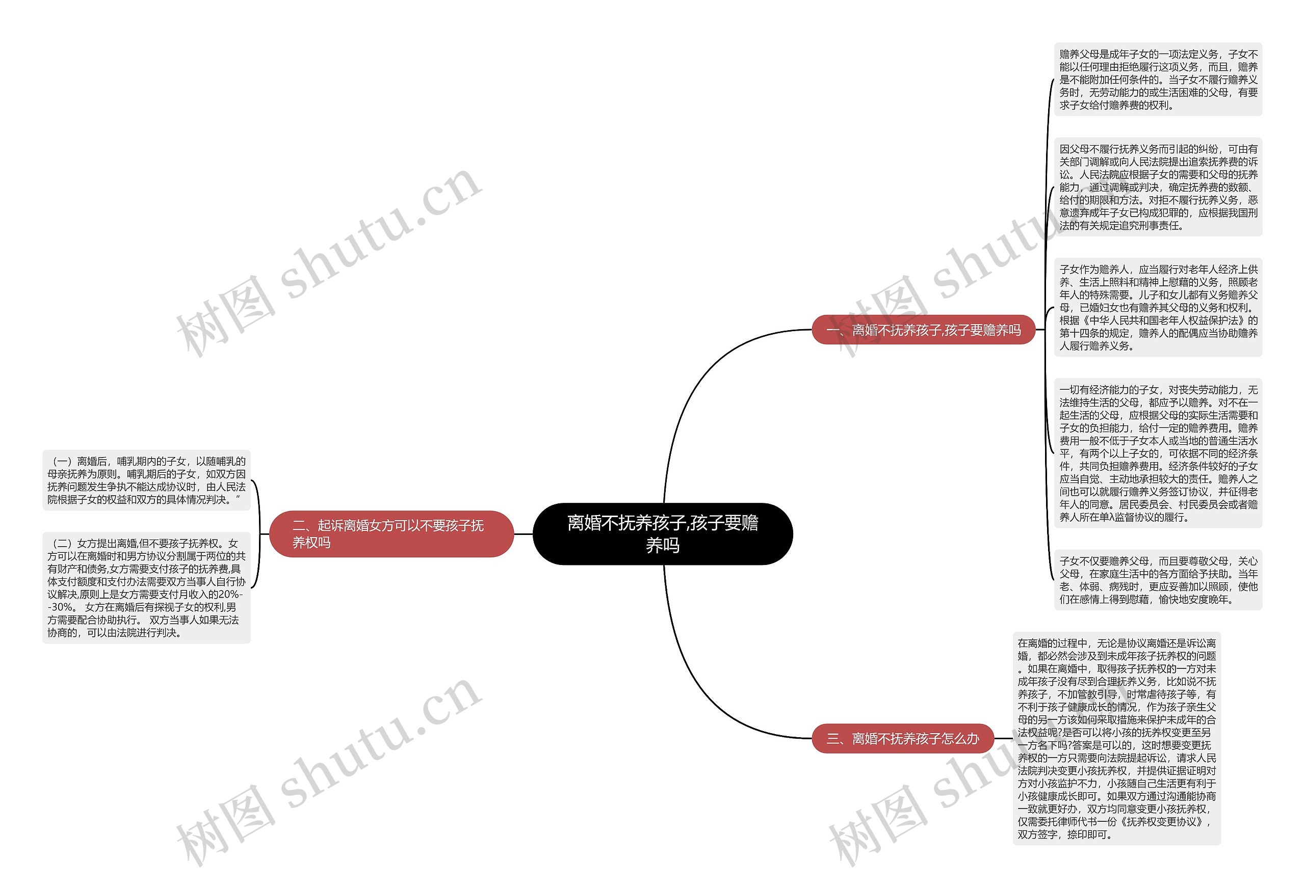 离婚不抚养孩子,孩子要赡养吗思维导图