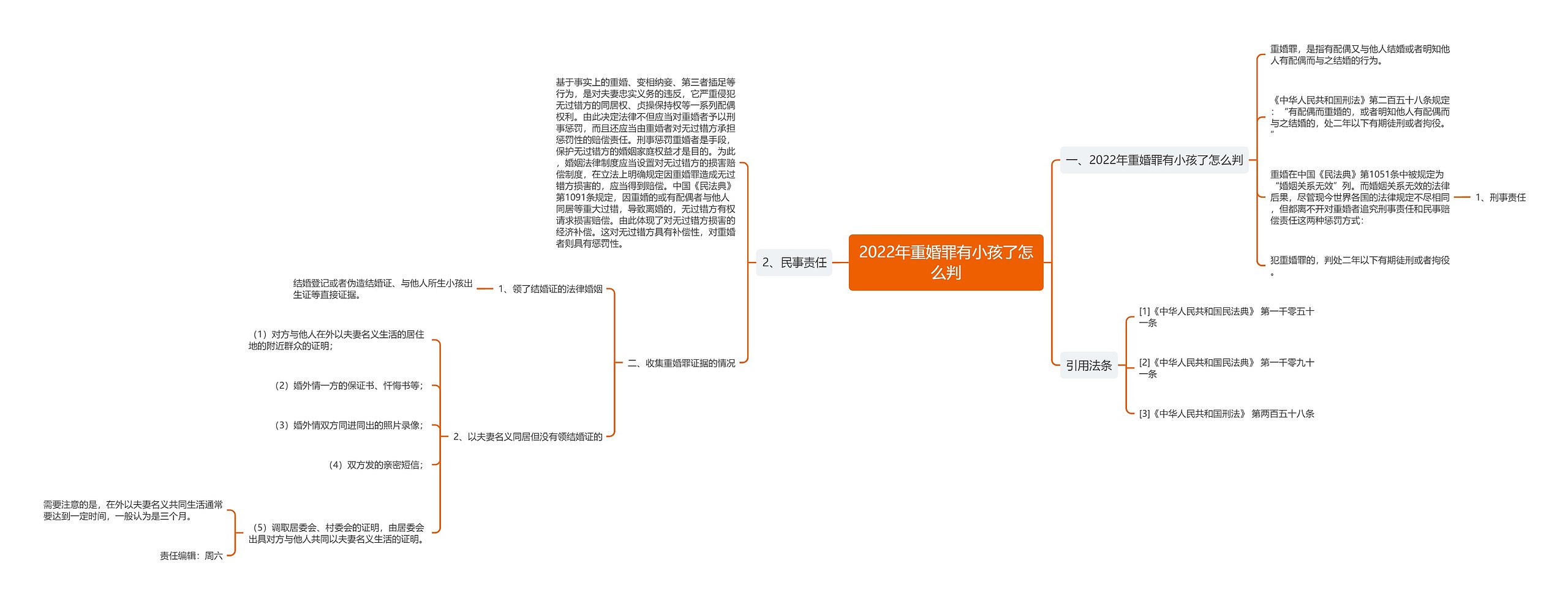 2022年重婚罪有小孩了怎么判思维导图