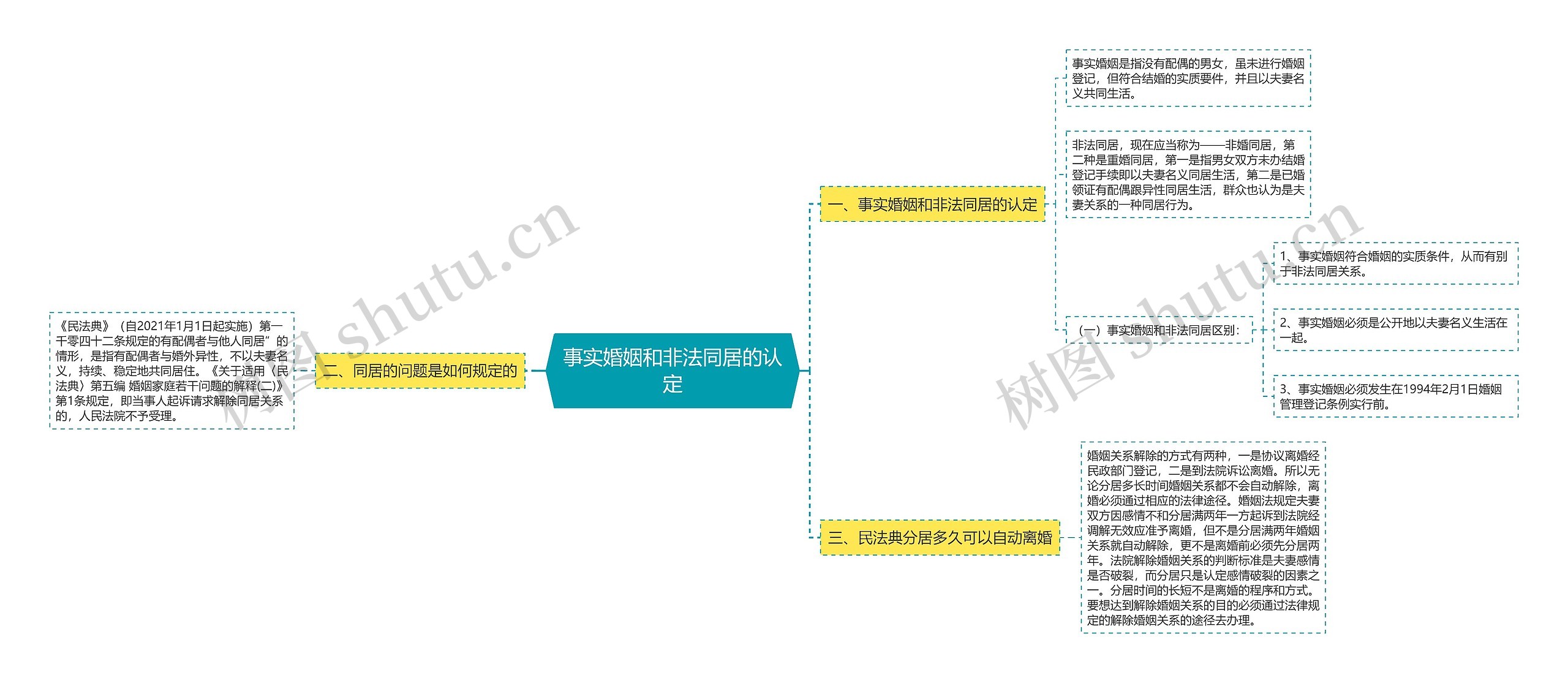 事实婚姻和非法同居的认定思维导图