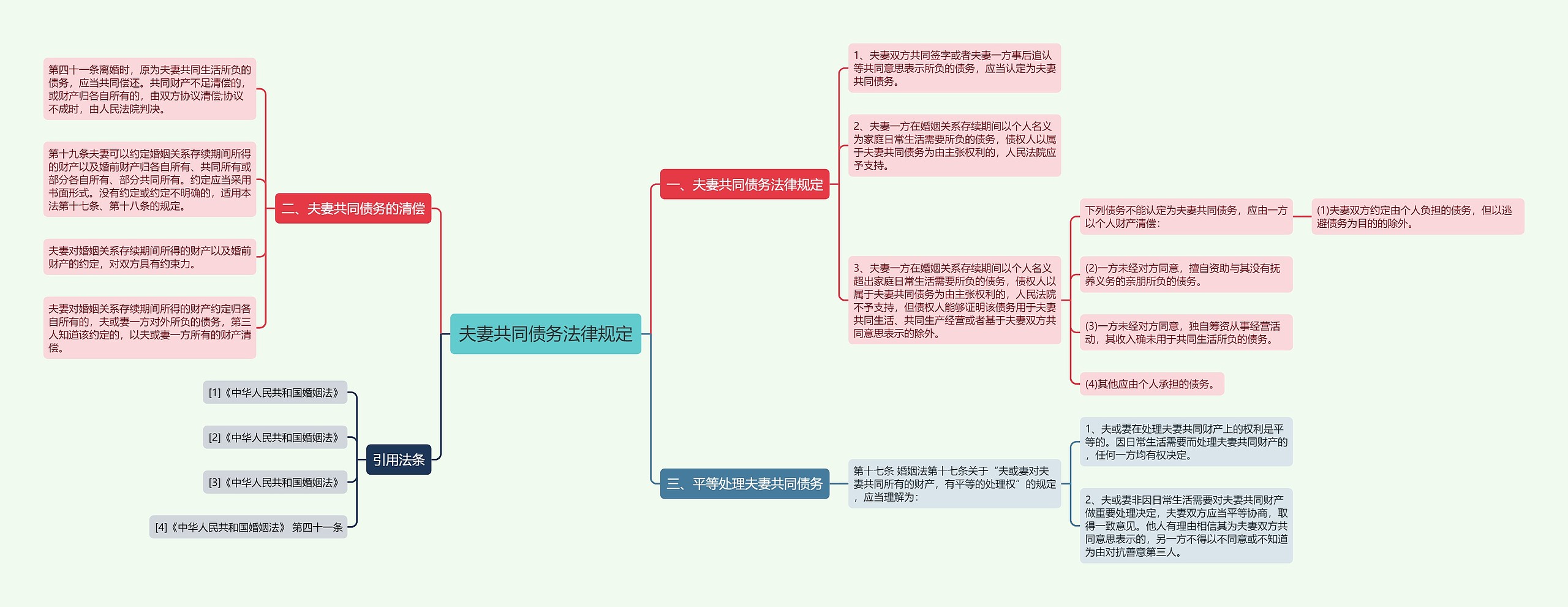 夫妻共同债务法律规定思维导图