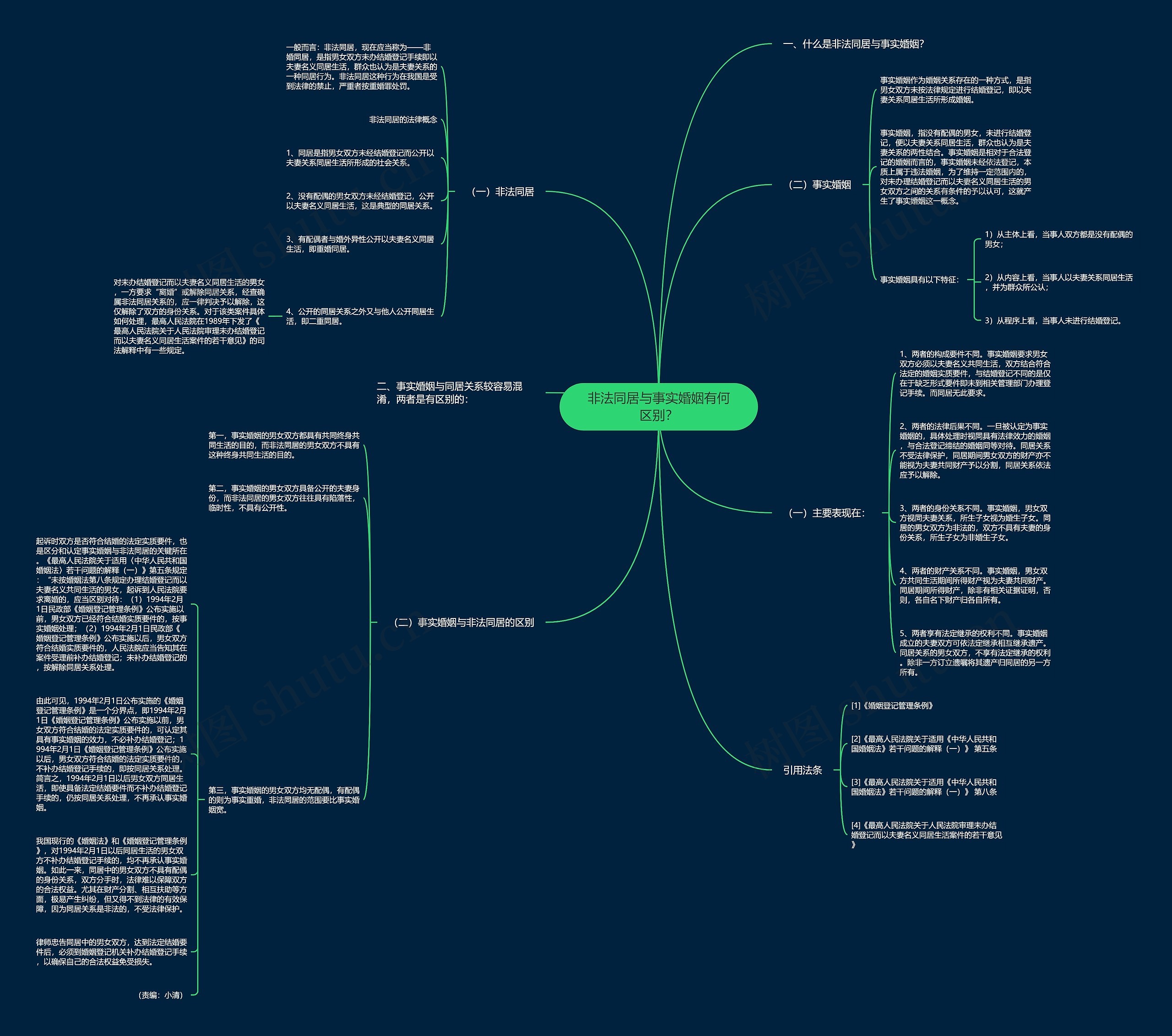 非法同居与事实婚姻有何区别？思维导图